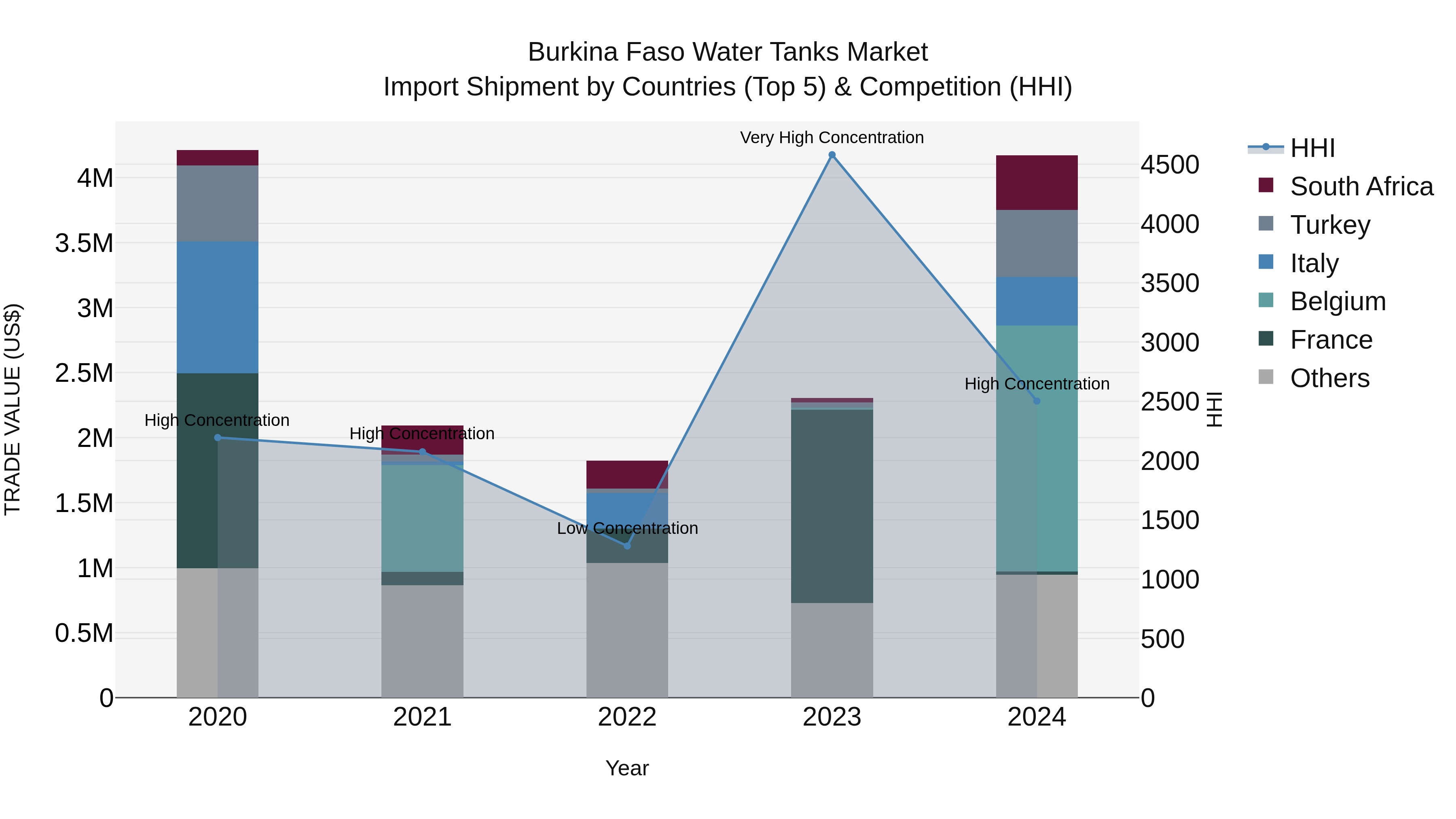 Burkina Faso Water Tanks Market Top 5 Importing Countries and Market Competition (HHI) Analysis