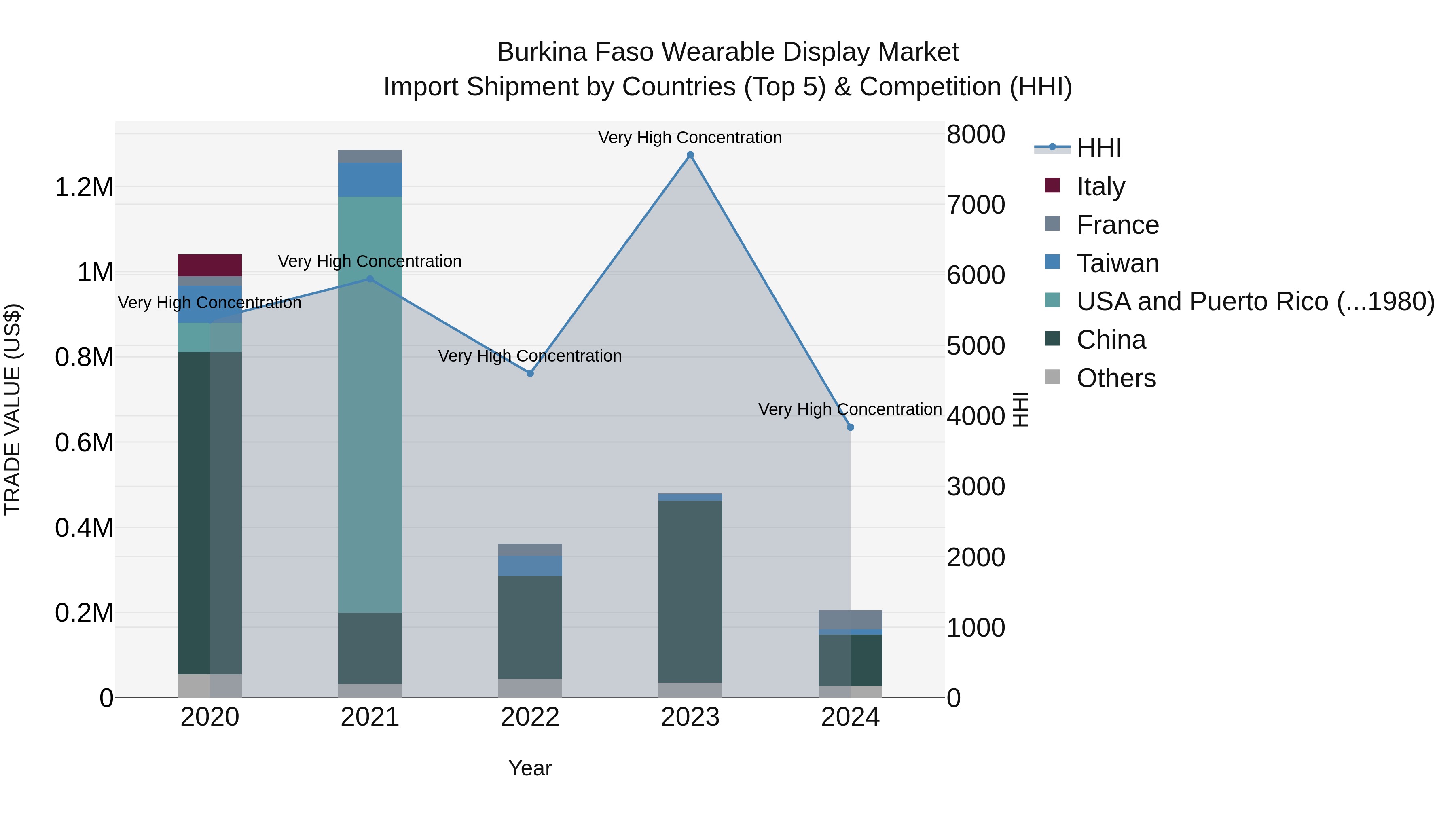 Burkina Faso Wearable Display Market Top 5 Importing Countries and Market Competition (HHI) Analysis