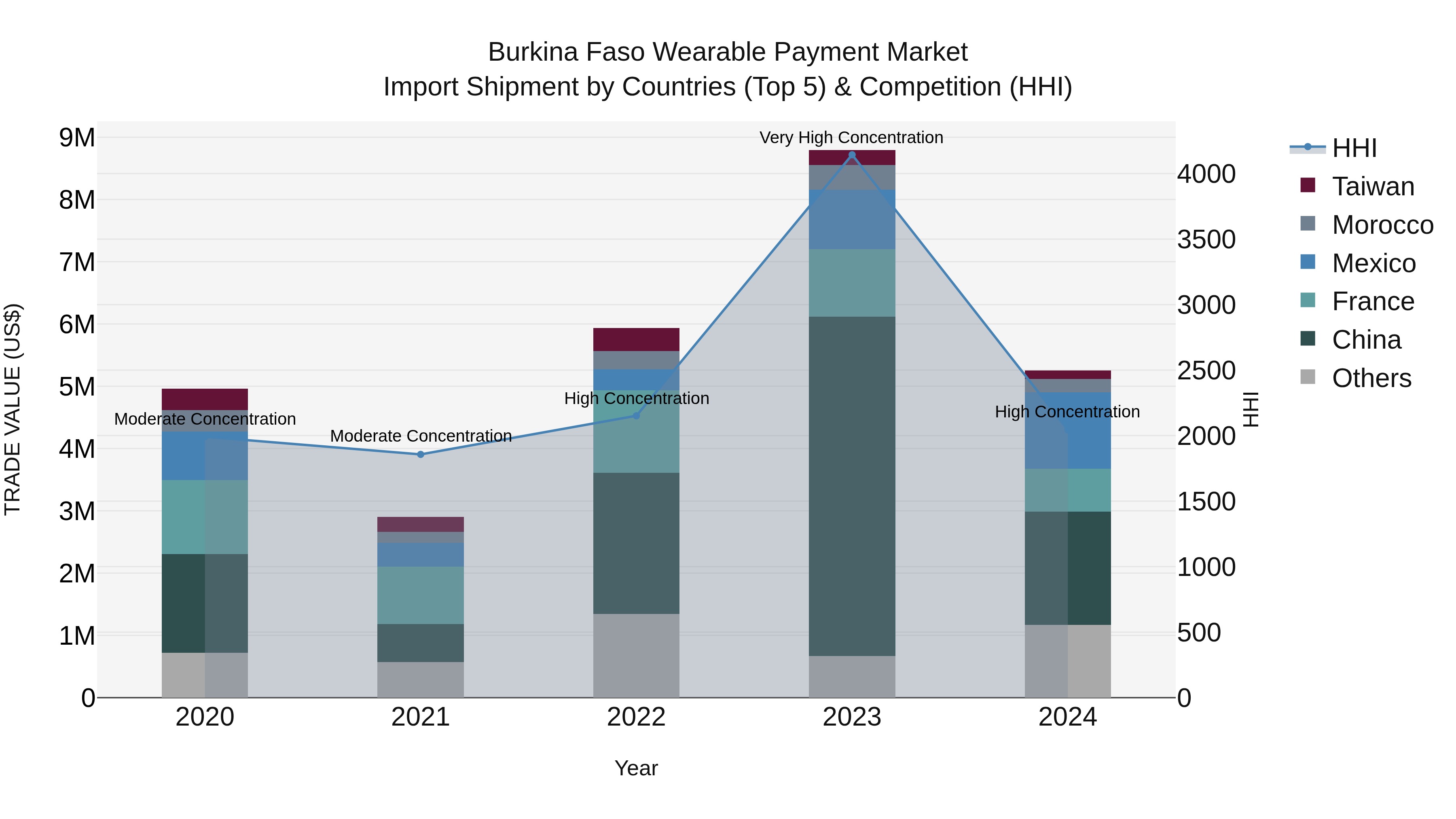 Burkina Faso Wearable Payment Market Top 5 Importing Countries and Market Competition (HHI) Analysis