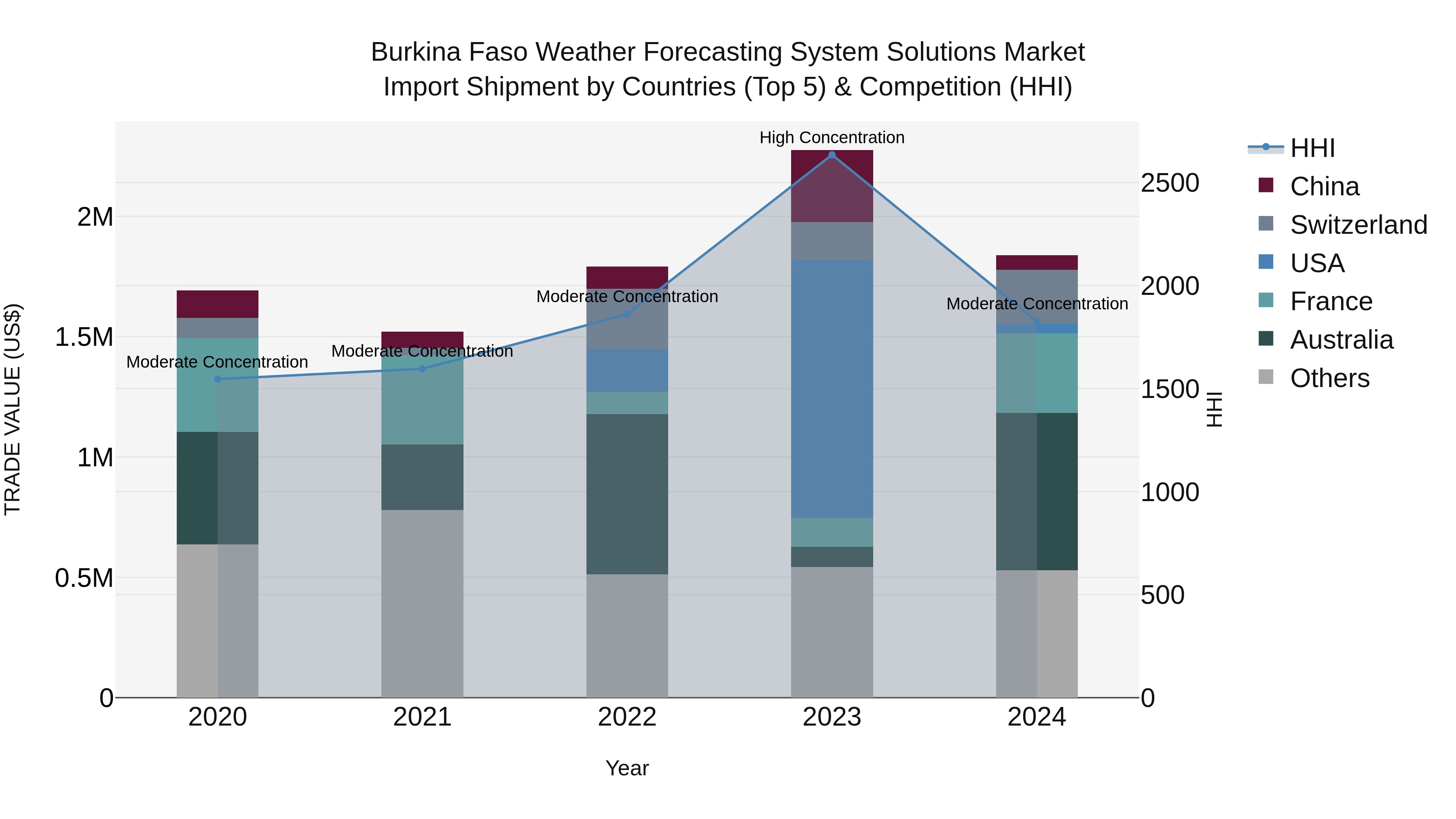 Burkina Faso Weather Forecasting System Solutions Market Top 5 Importing Countries and Market Competition (HHI) Analysis