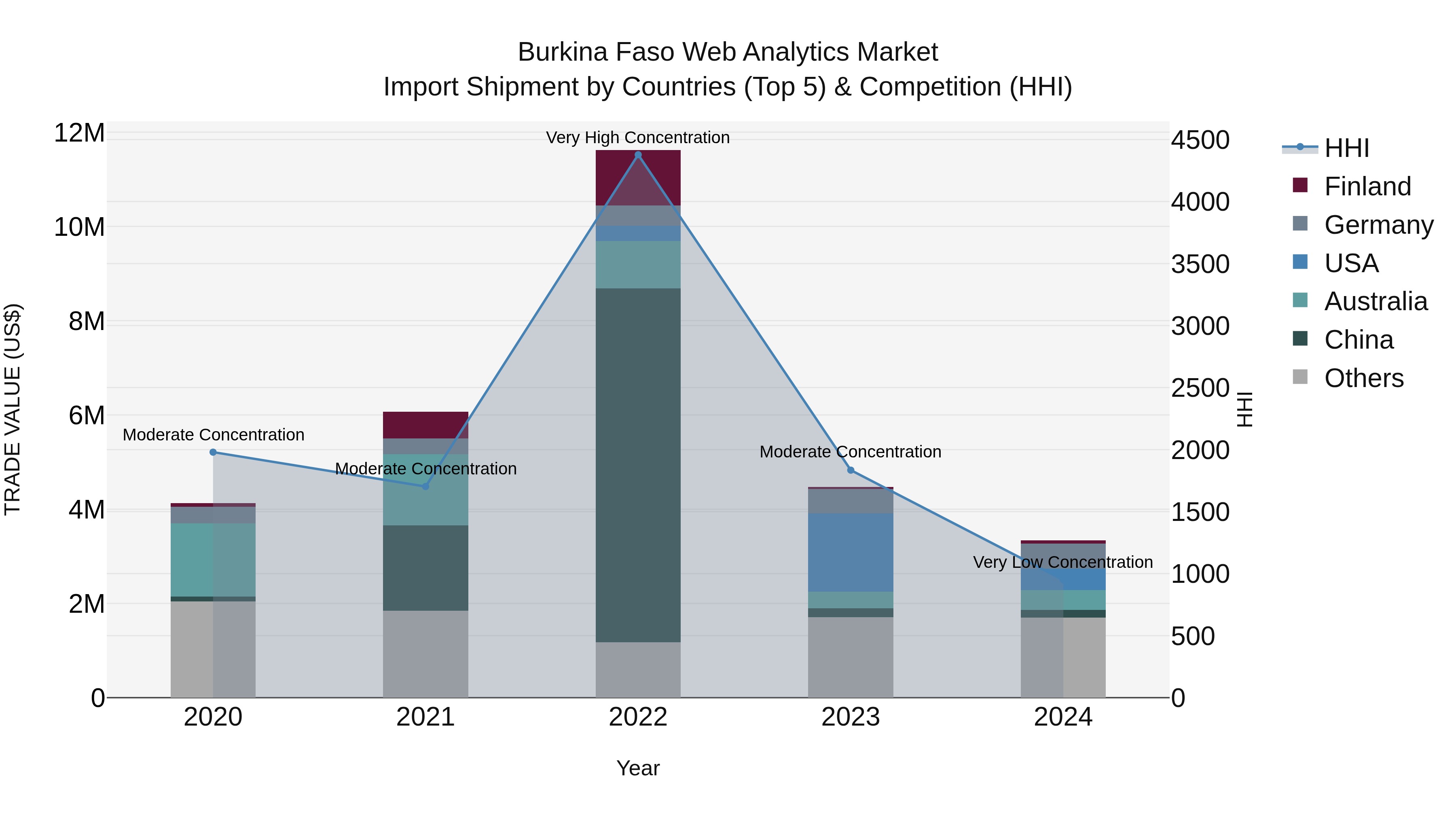 Burkina Faso Web Analytics Market Top 5 Importing Countries and Market Competition (HHI) Analysis