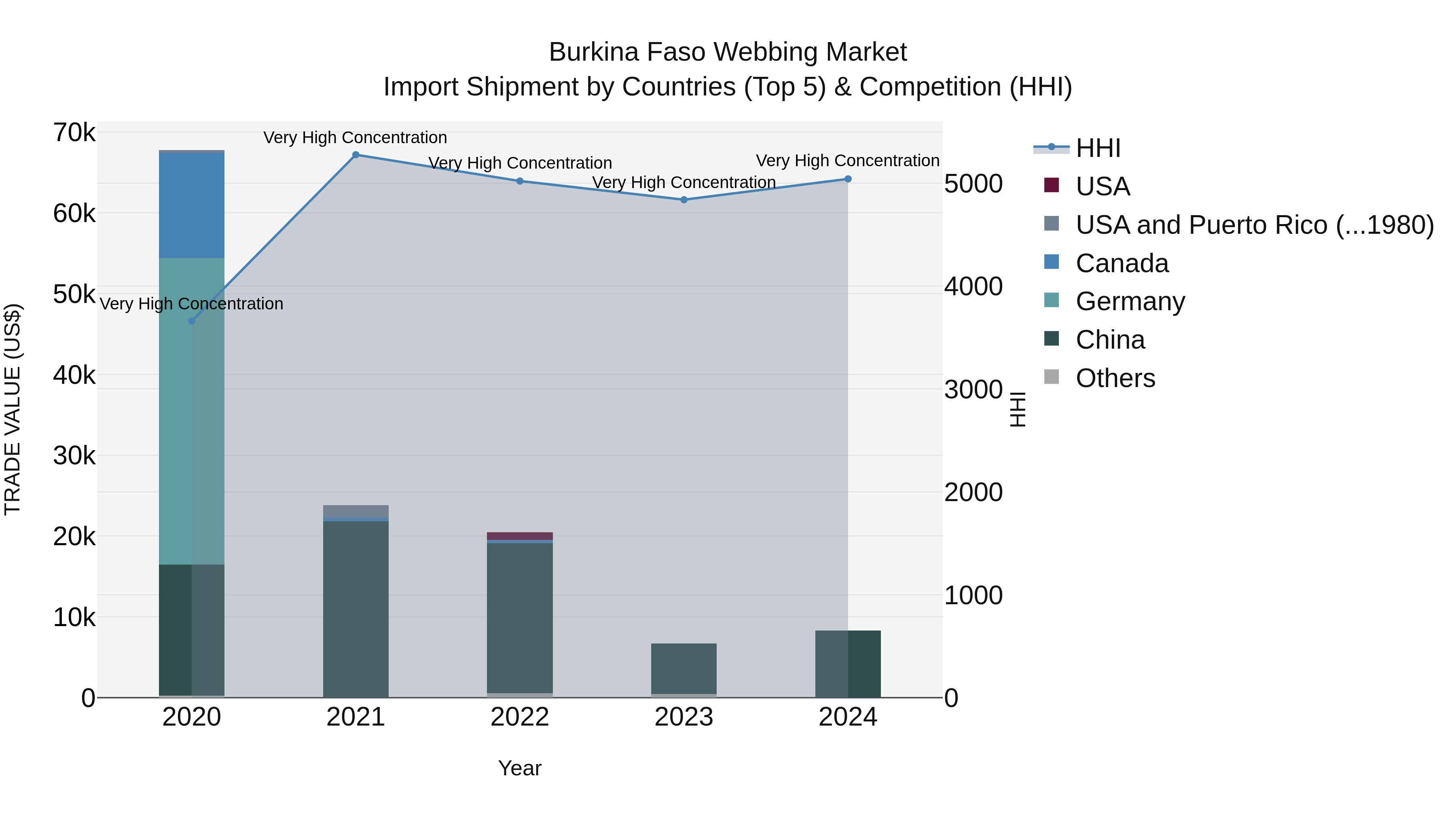 Burkina Faso Webbing Market Top 5 Importing Countries and Market Competition (HHI) Analysis