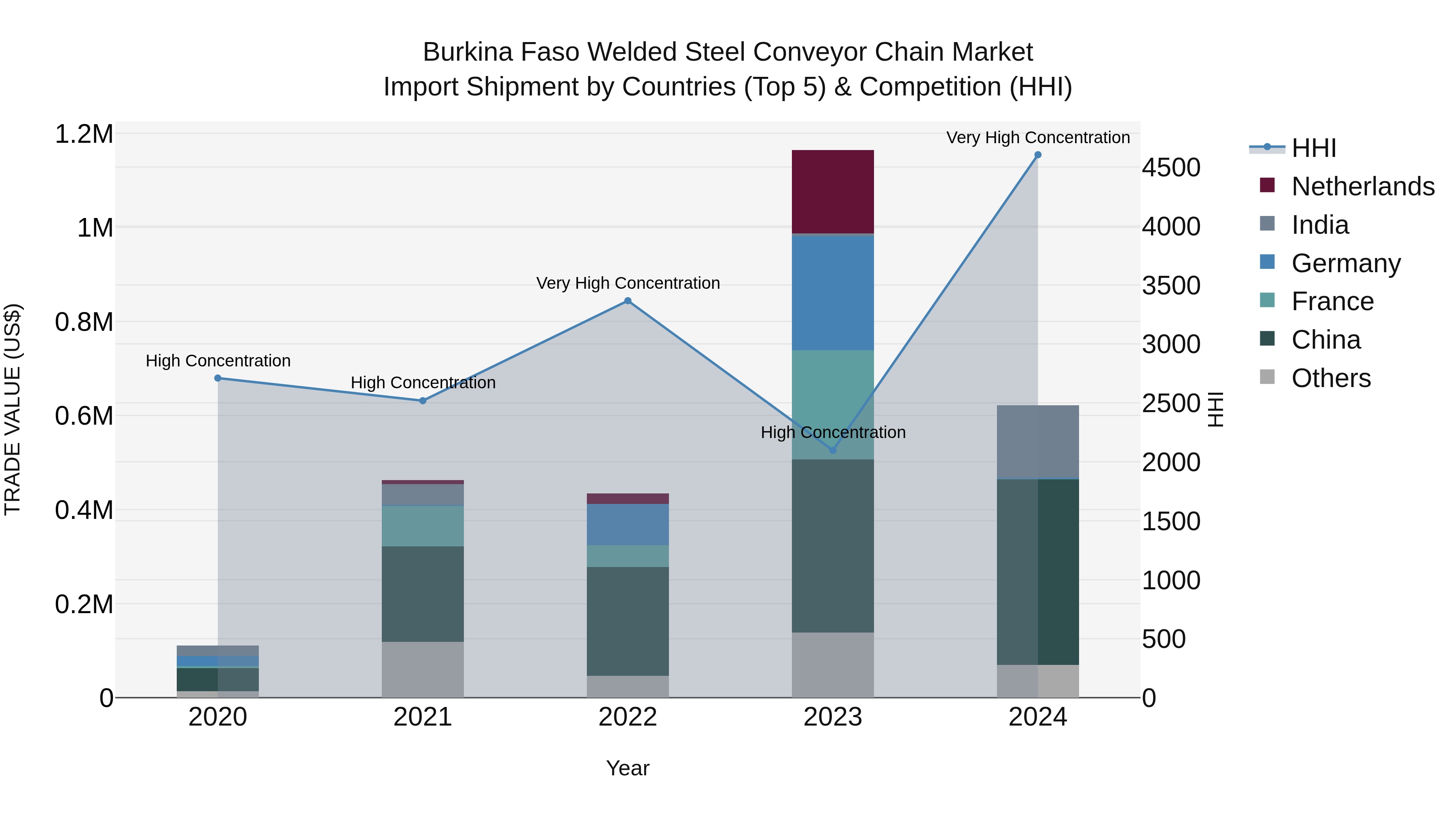 Burkina Faso Welded Steel Conveyor Chain Market Top 5 Importing Countries and Market Competition (HHI) Analysis