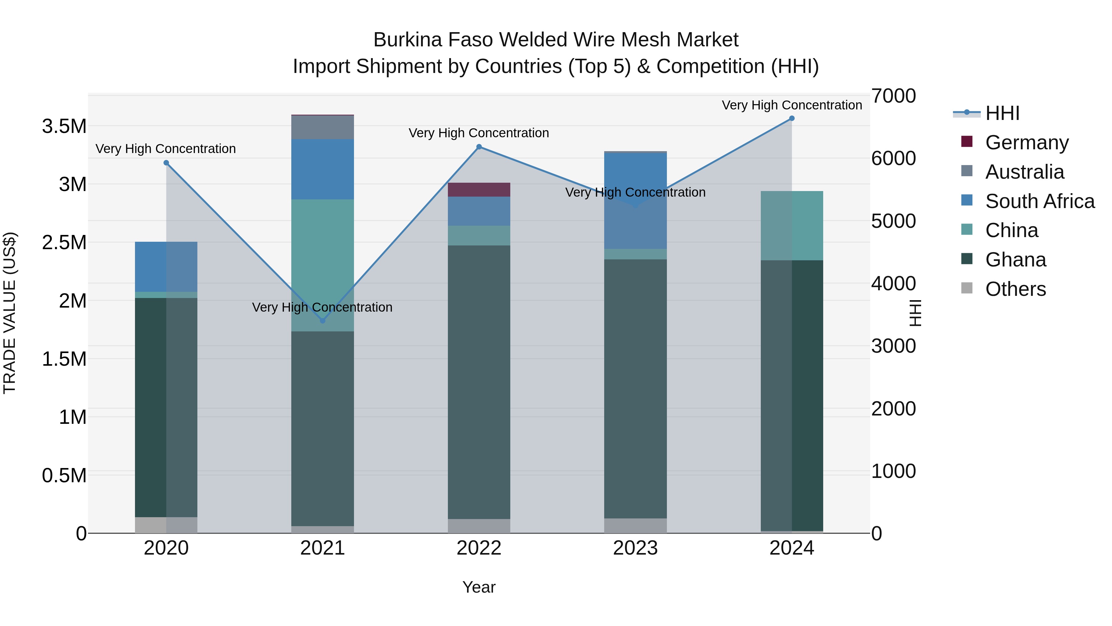 Burkina Faso Welded Wire Mesh Market Top 5 Importing Countries and Market Competition (HHI) Analysis