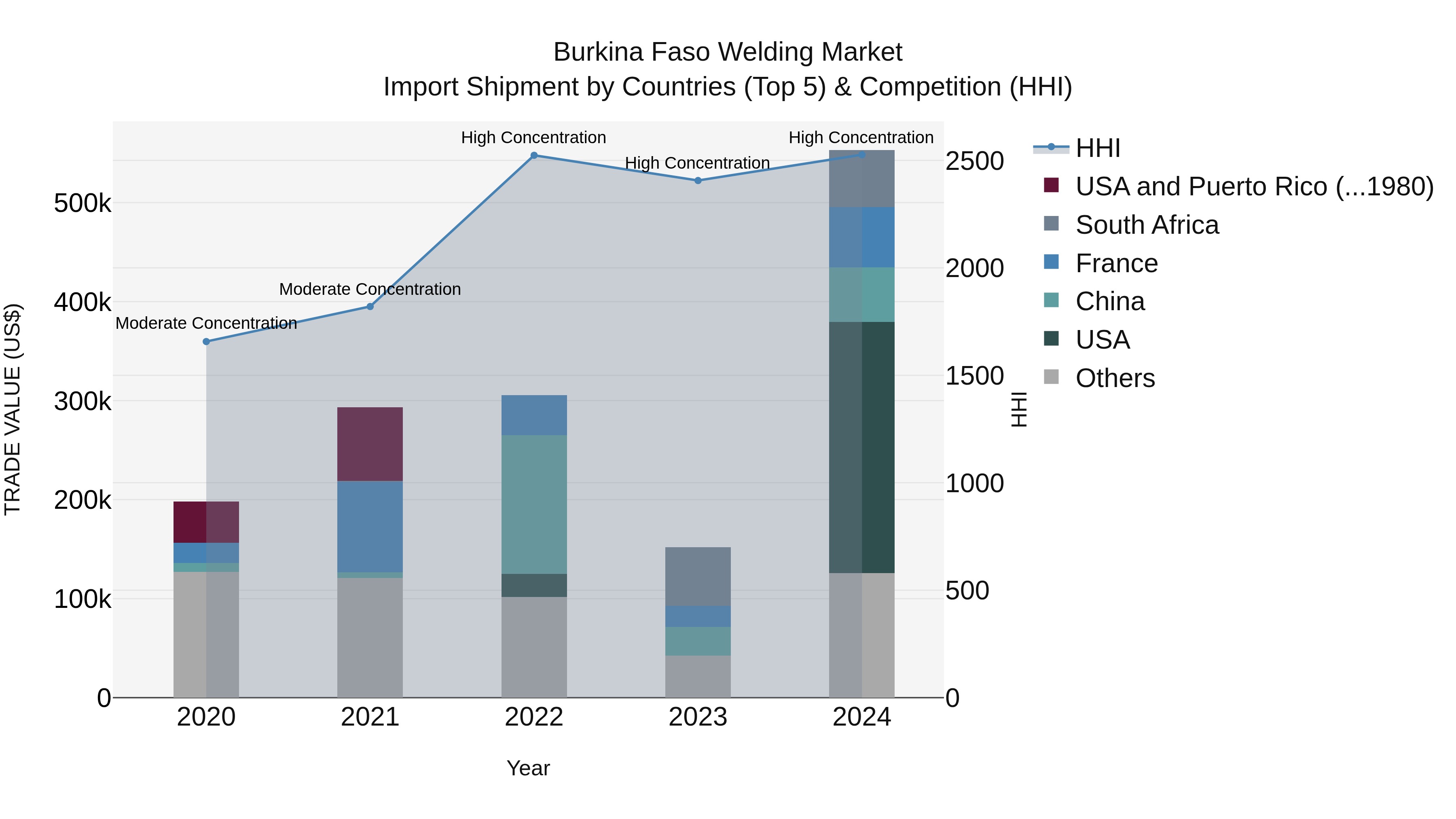 Burkina Faso Welding Market Top 5 Importing Countries and Market Competition (HHI) Analysis