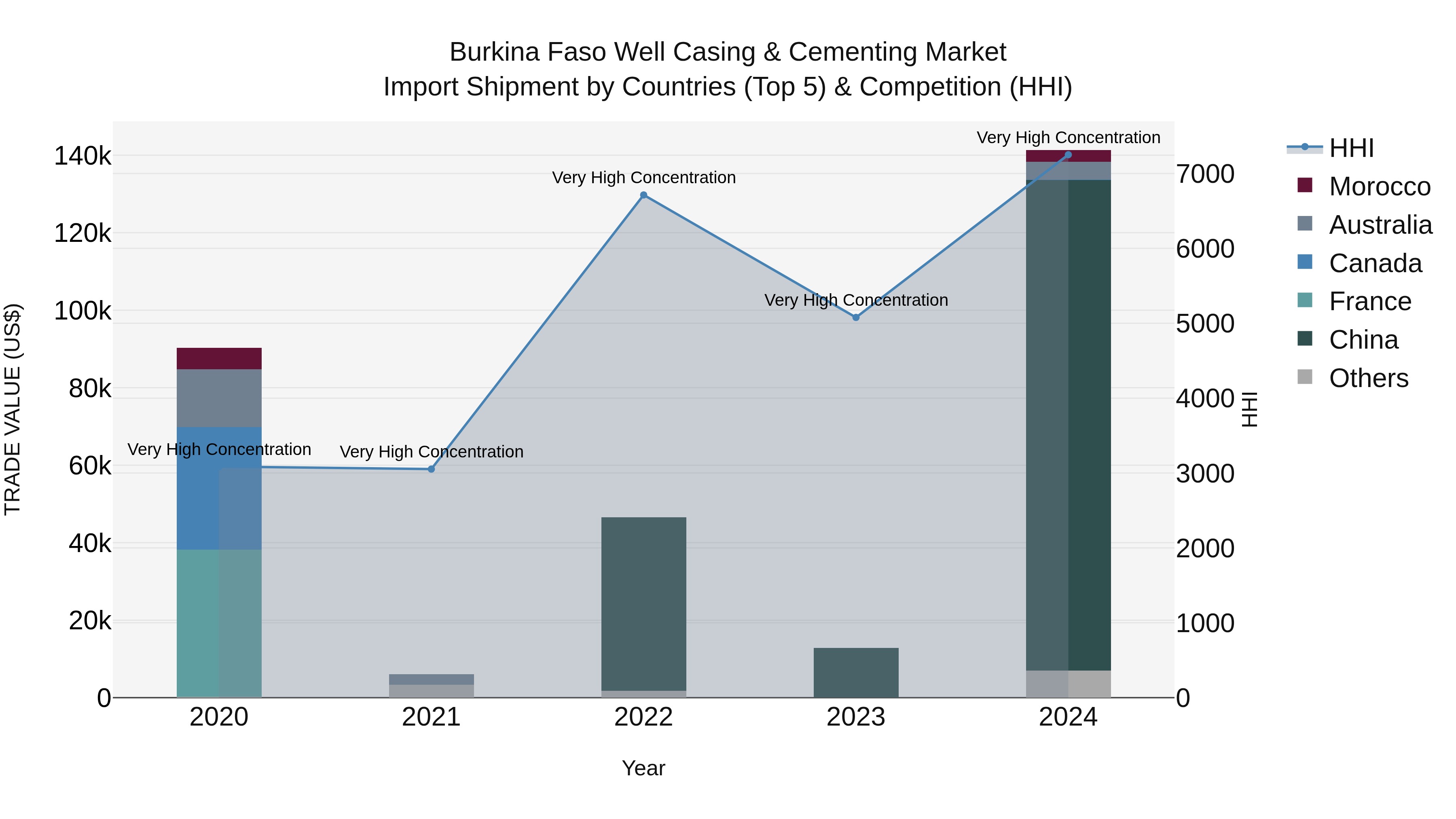 Burkina Faso Well Casing & Cementing Market Top 5 Importing Countries and Market Competition (HHI) Analysis