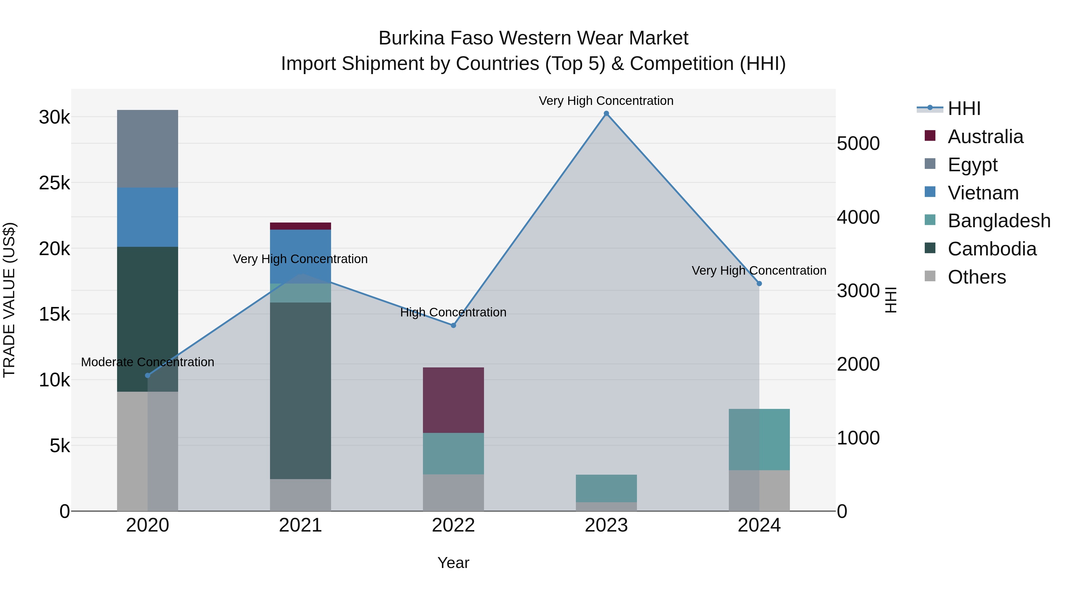 Burkina Faso Western Wear Market Top 5 Importing Countries and Market Competition (HHI) Analysis