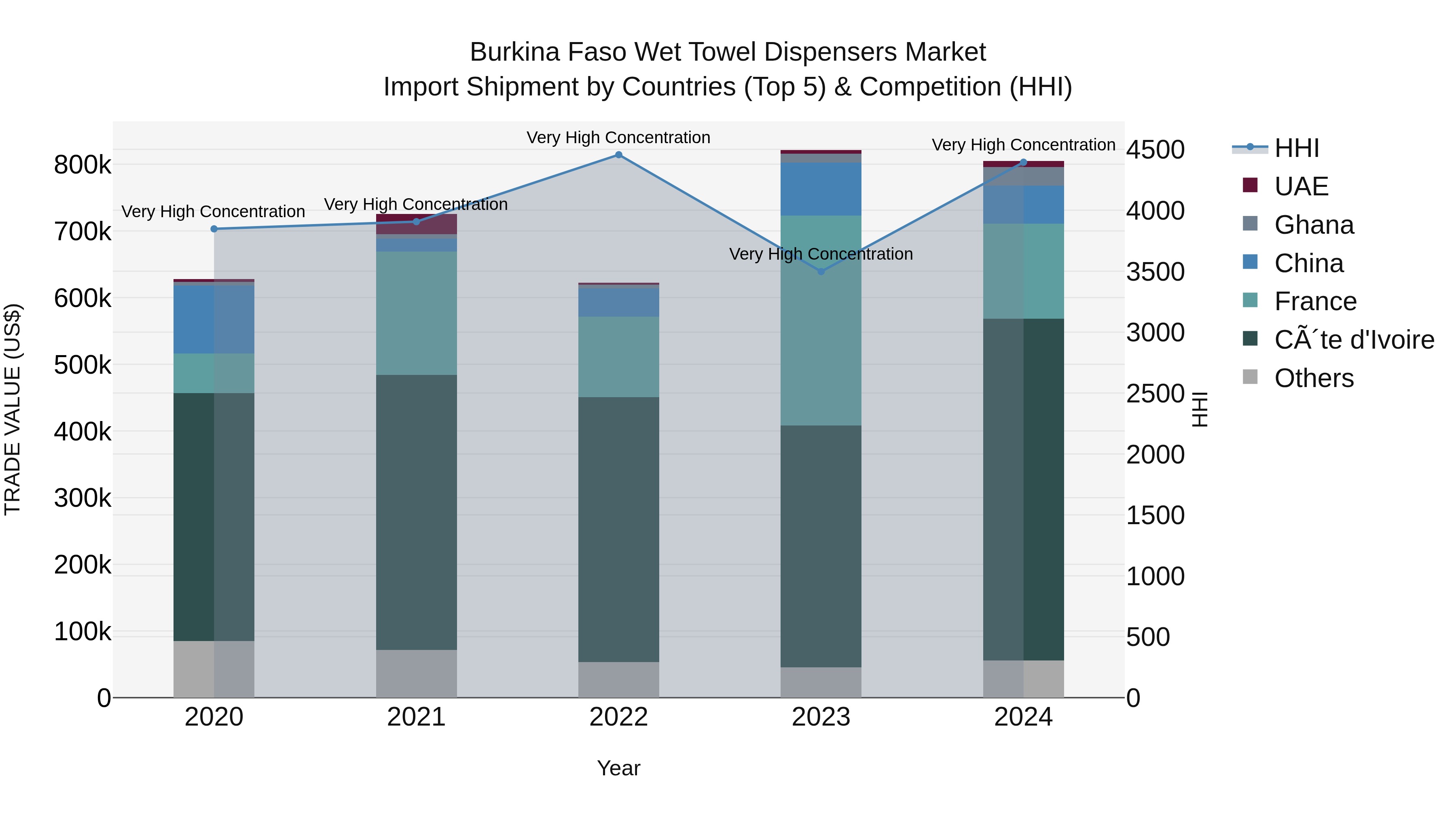 Burkina Faso Wet Towel Dispensers Market Top 5 Importing Countries and Market Competition (HHI) Analysis