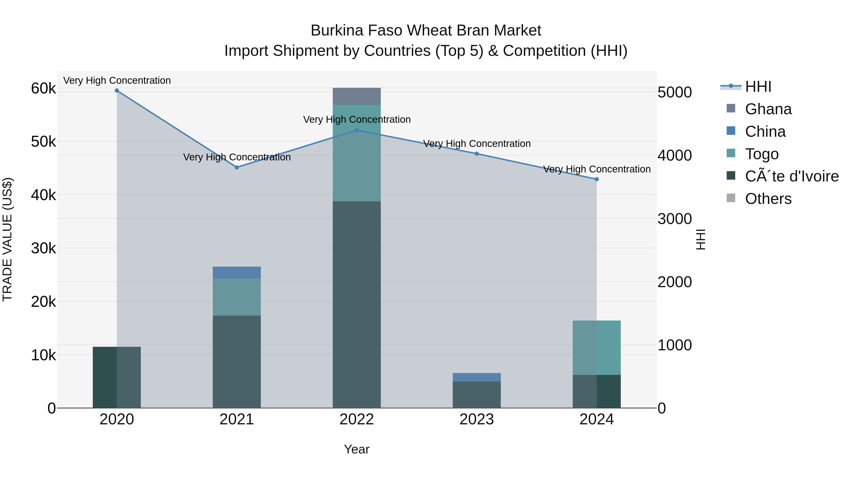 Burkina Faso Wheat Bran Market Top 5 Importing Countries and Market Competition (HHI) Analysis