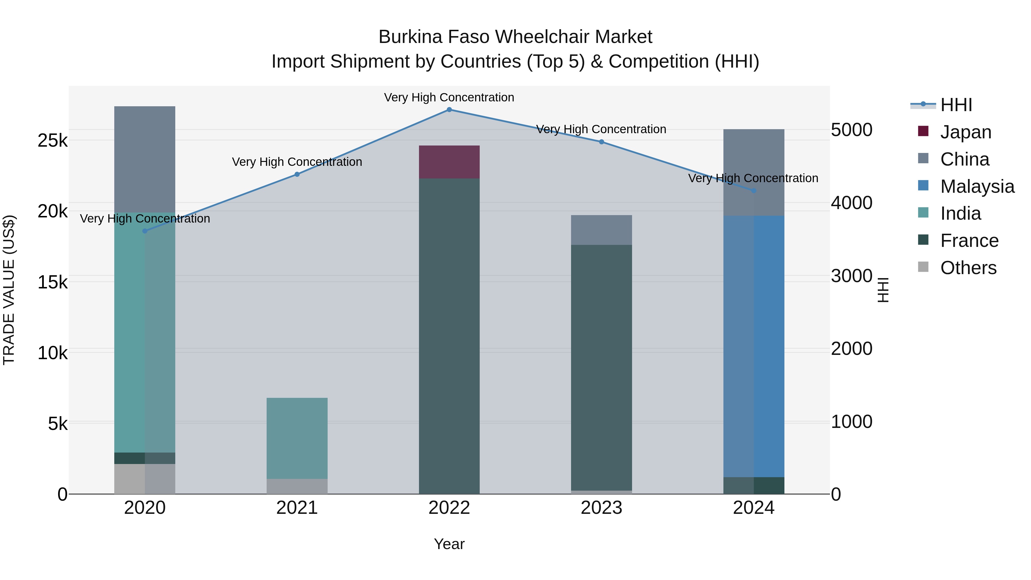 Burkina Faso Wheelchair Market Top 5 Importing Countries and Market Competition (HHI) Analysis
