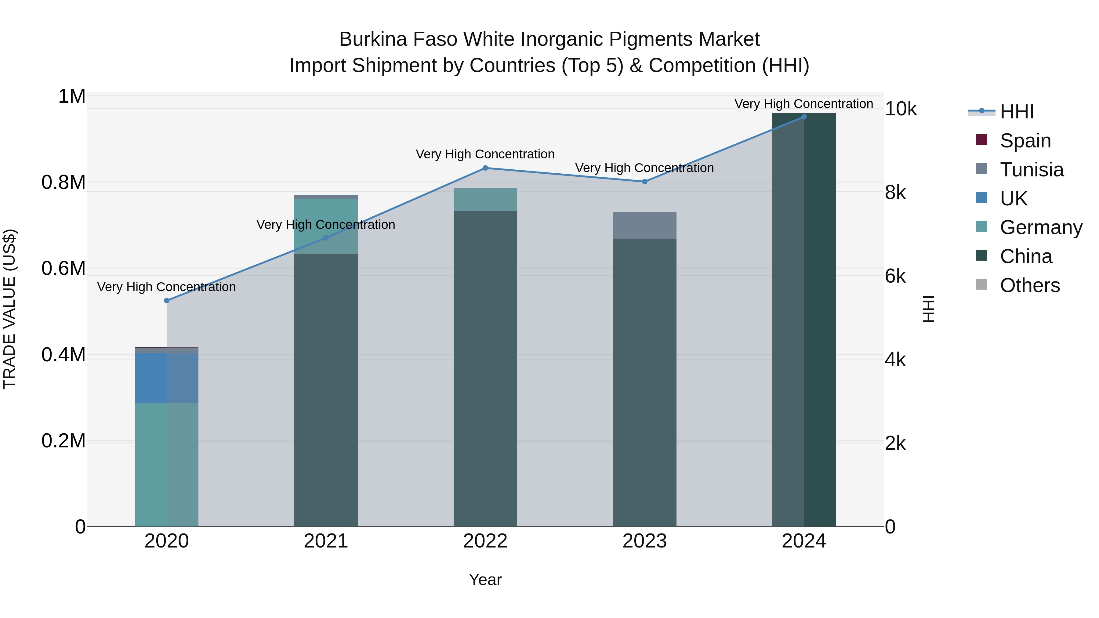 Burkina Faso White Inorganic Pigments Market Top 5 Importing Countries and Market Competition (HHI) Analysis