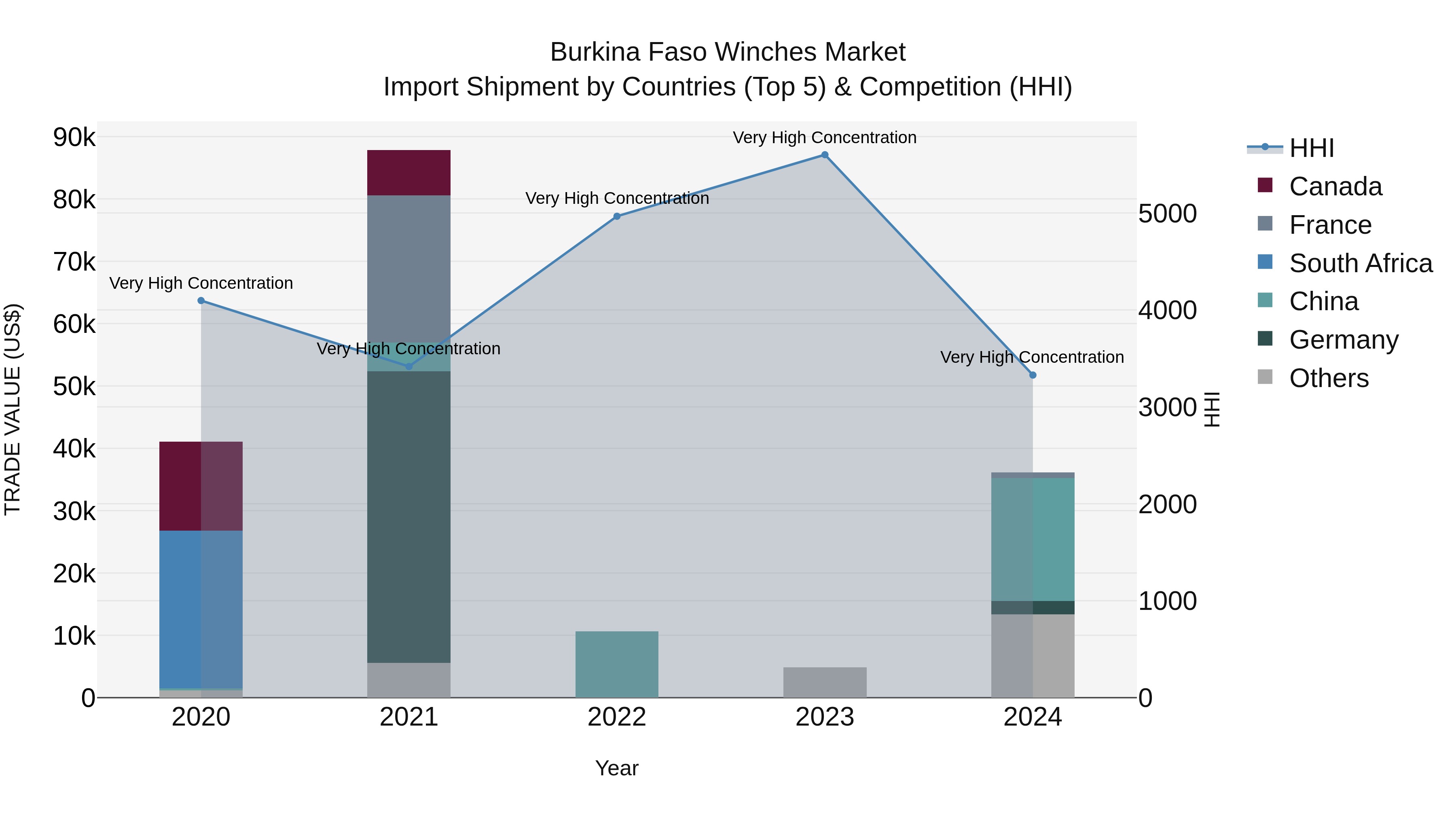 Burkina Faso Winches Market Top 5 Importing Countries and Market Competition (HHI) Analysis