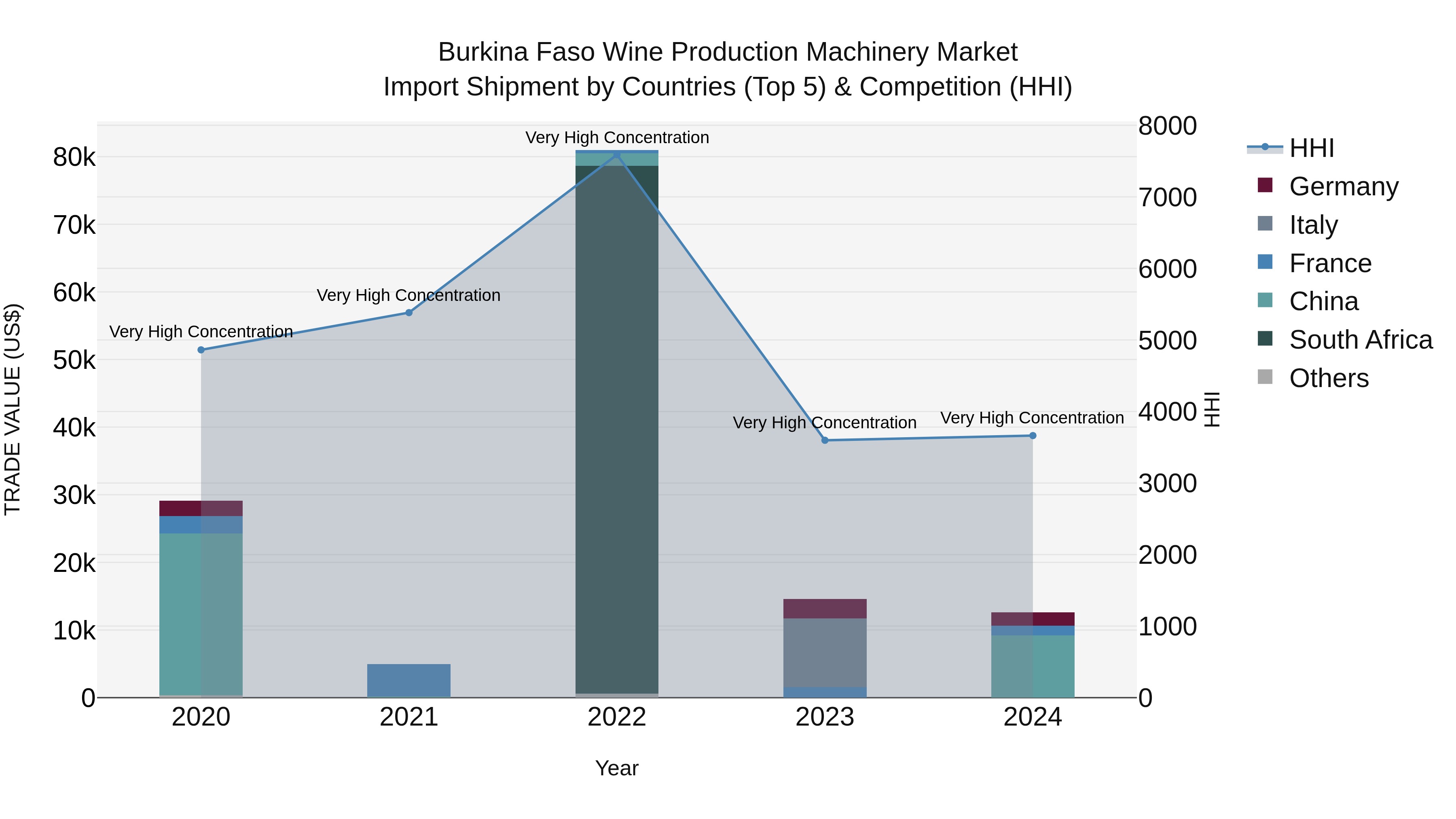 Burkina Faso Wine Production Machinery Market Top 5 Importing Countries and Market Competition (HHI) Analysis