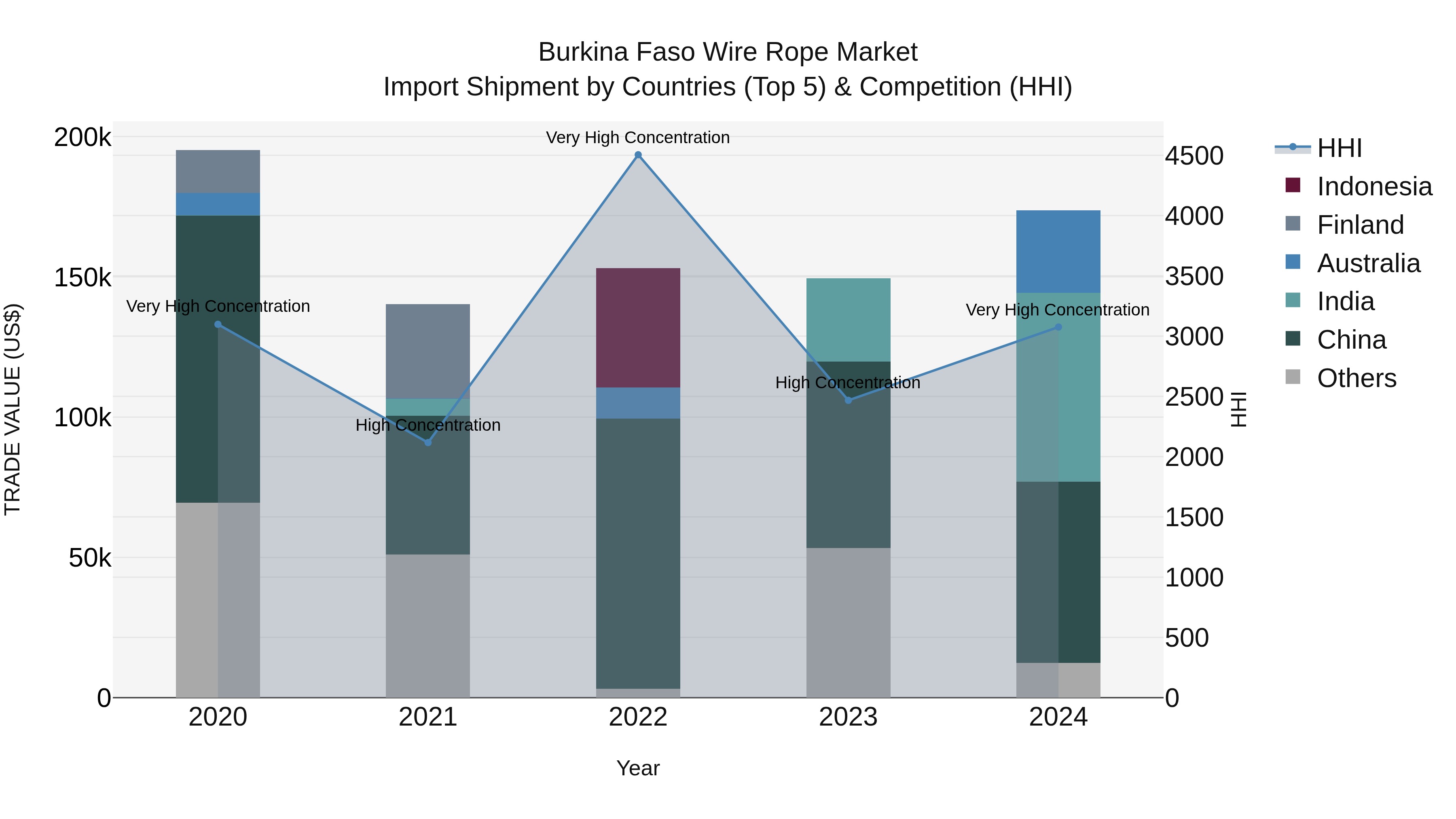 Burkina Faso Wire Rope Market Top 5 Importing Countries and Market Competition (HHI) Analysis