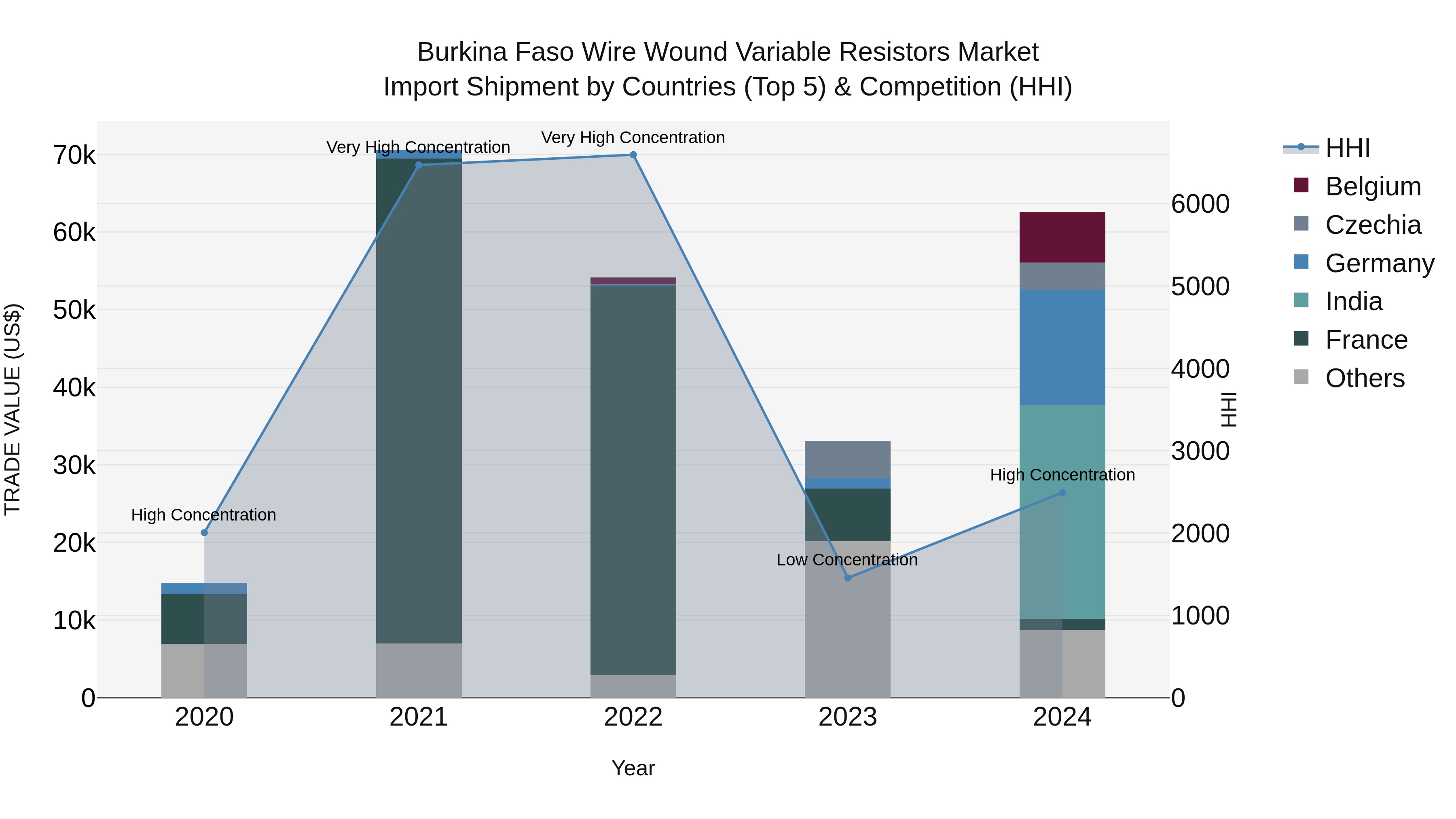 Burkina Faso Wire Wound Variable Resistors Market Top 5 Importing Countries and Market Competition (HHI) Analysis