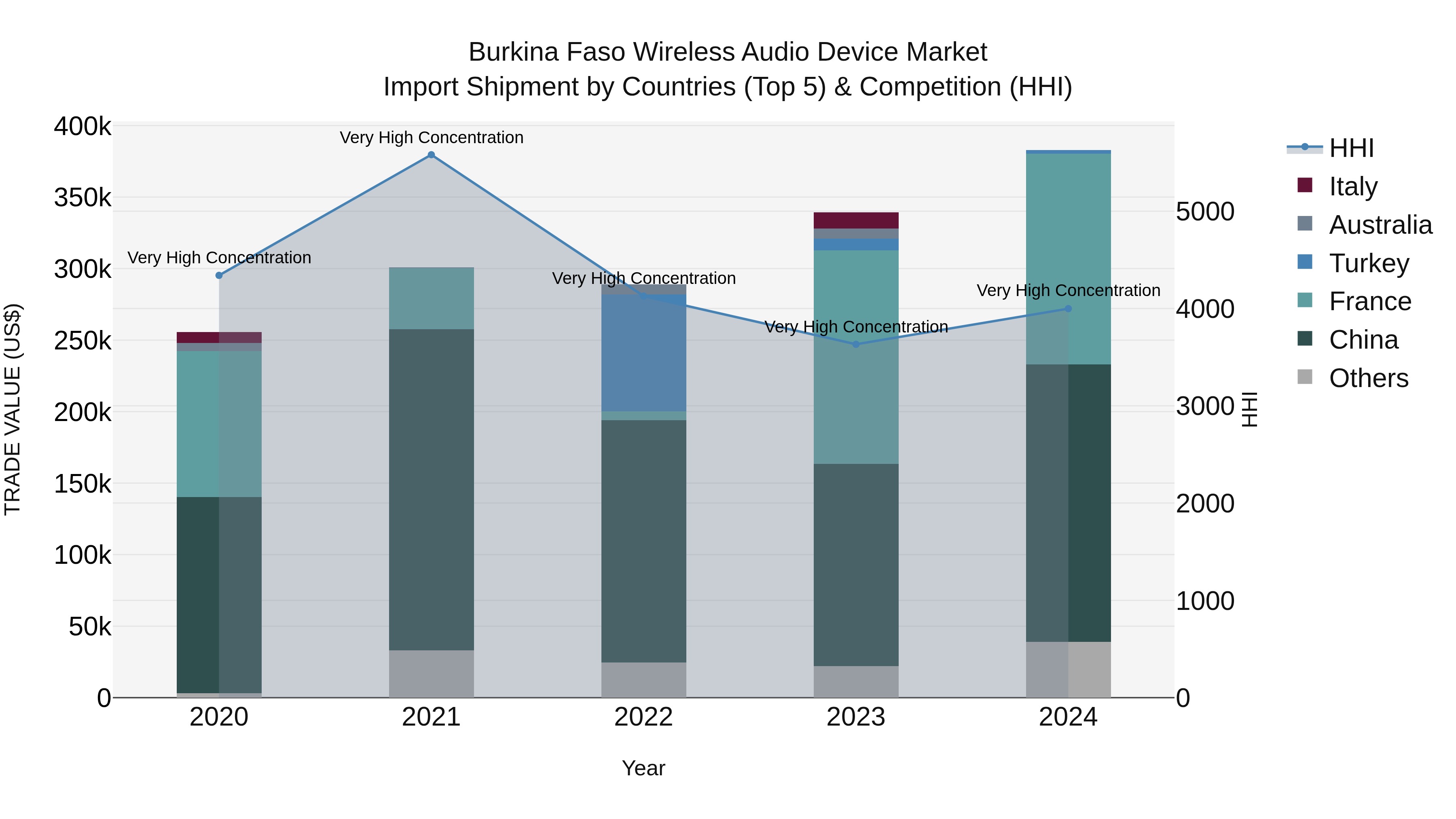 Burkina Faso Wireless Audio Device Market Top 5 Importing Countries and Market Competition (HHI) Analysis