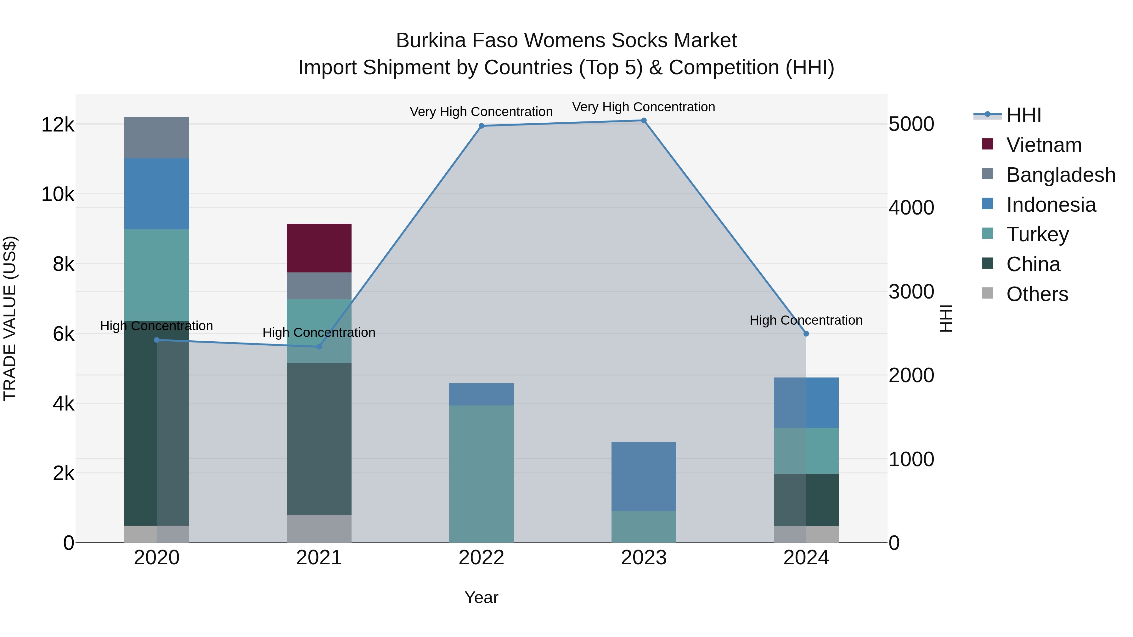 Burkina Faso Womens Socks Market Top 5 Importing Countries and Market Competition (HHI) Analysis
