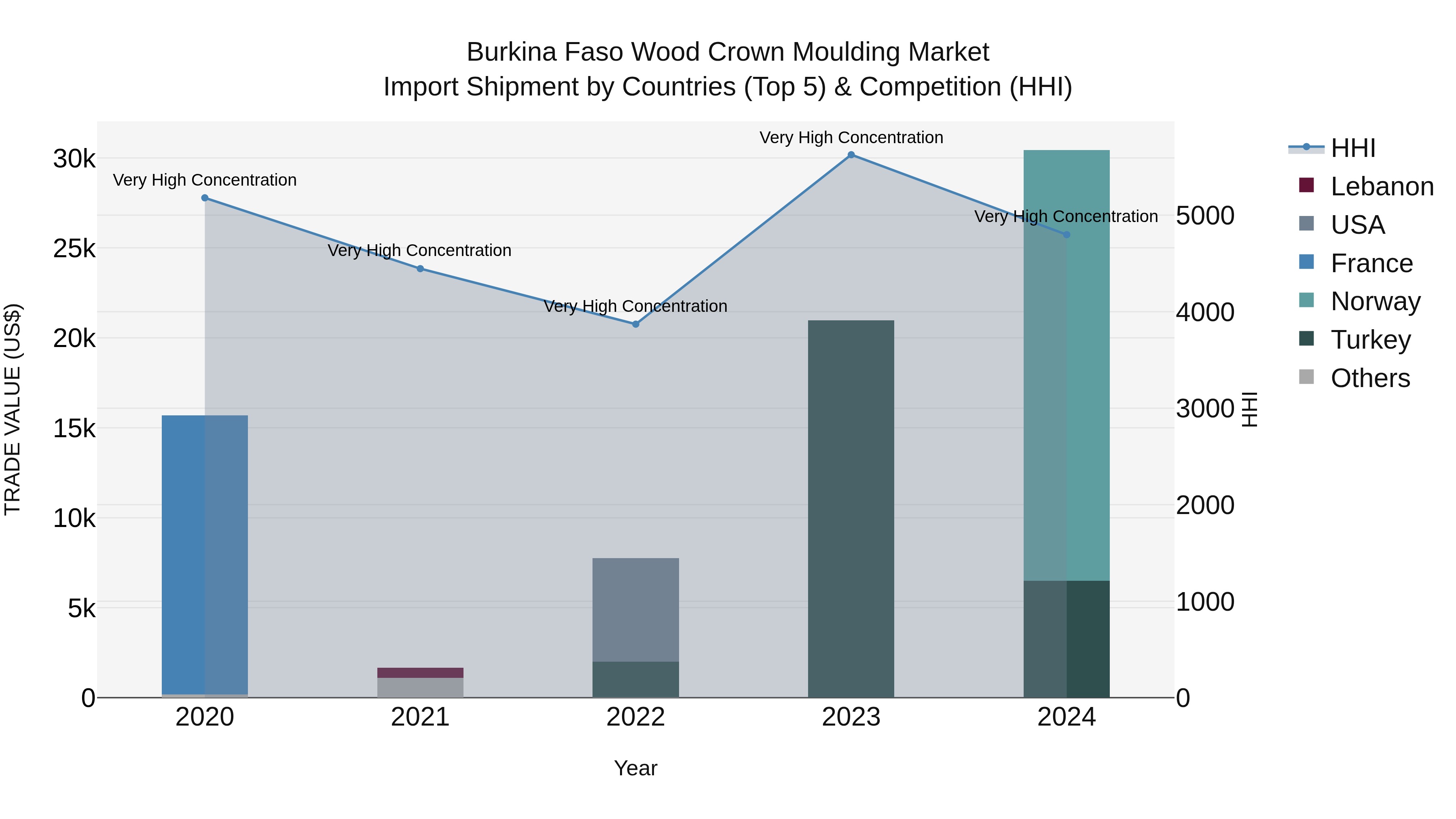 Burkina Faso Wood Crown Moulding Market Top 5 Importing Countries and Market Competition (HHI) Analysis