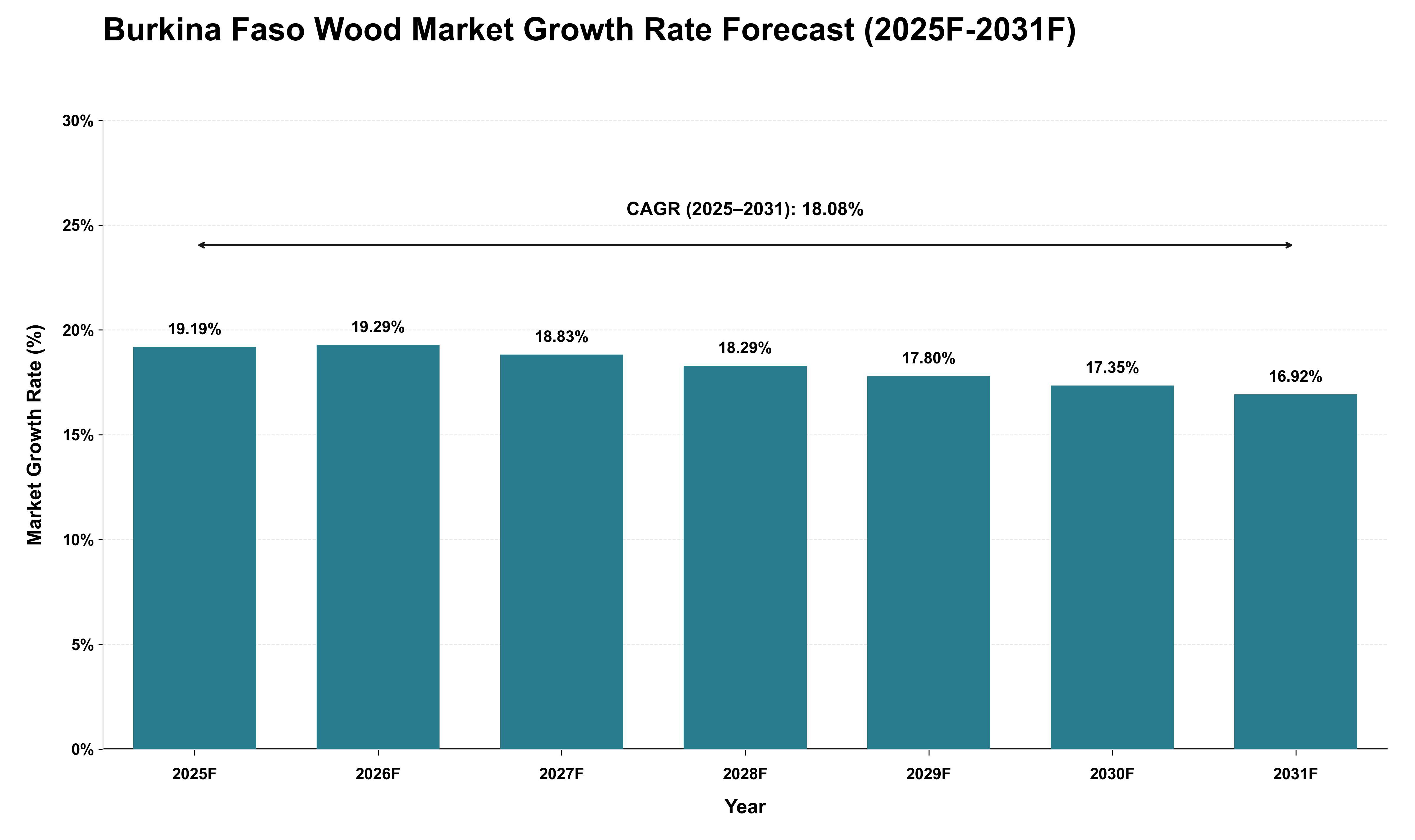 Burkina Faso Wood Market Growth Rate Analysis (2025 - 2031)