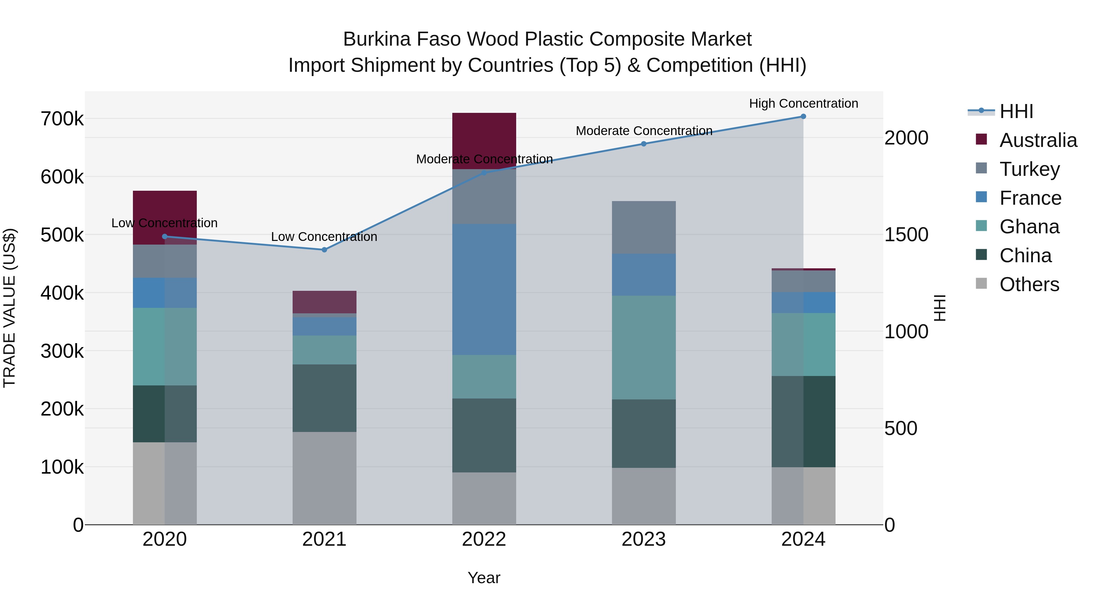 Burkina Faso Wood Plastic Composite Market Top 5 Importing Countries and Market Competition (HHI) Analysis