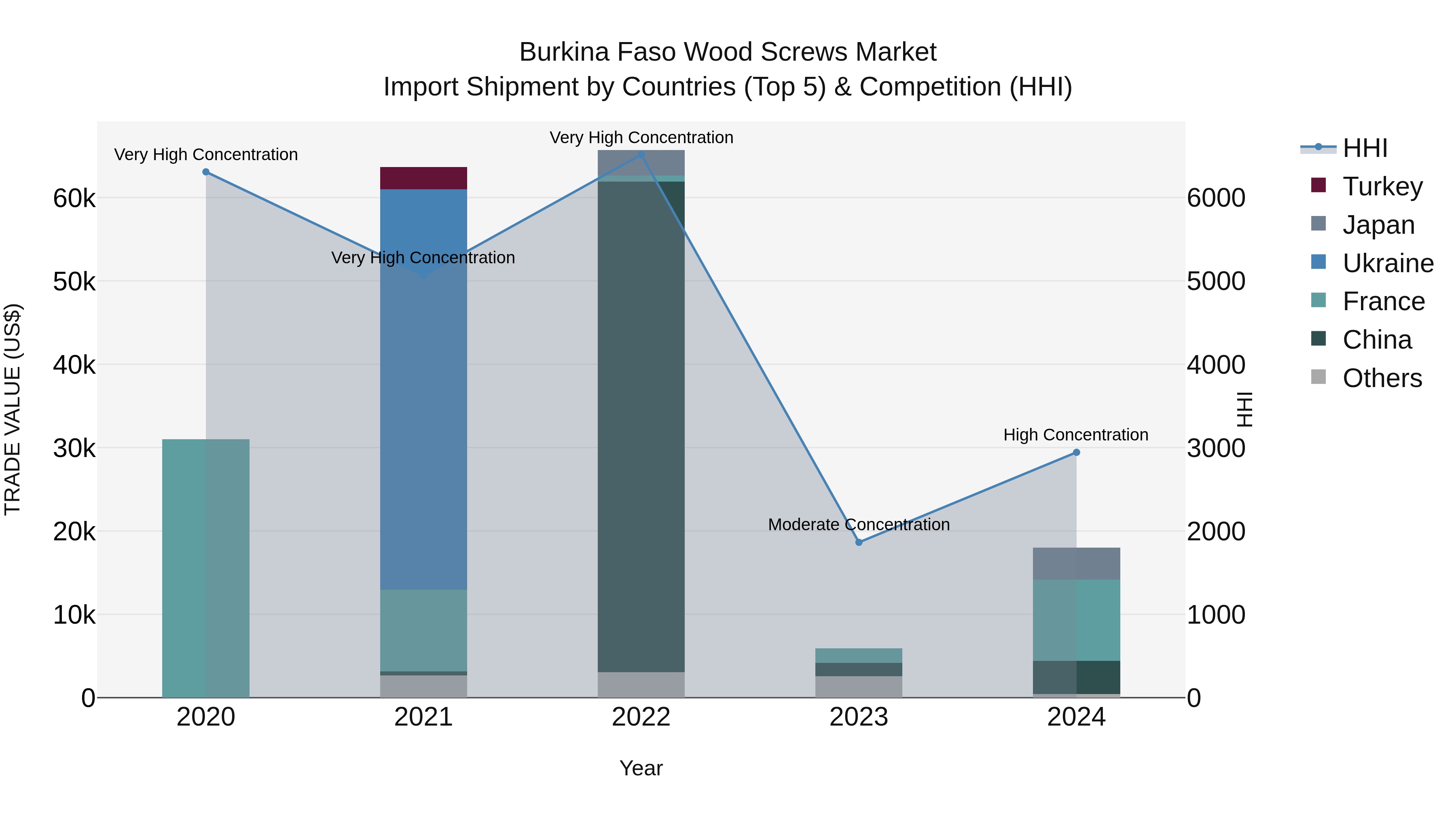 Burkina Faso Wood Screws Market Top 5 Importing Countries and Market Competition (HHI) Analysis