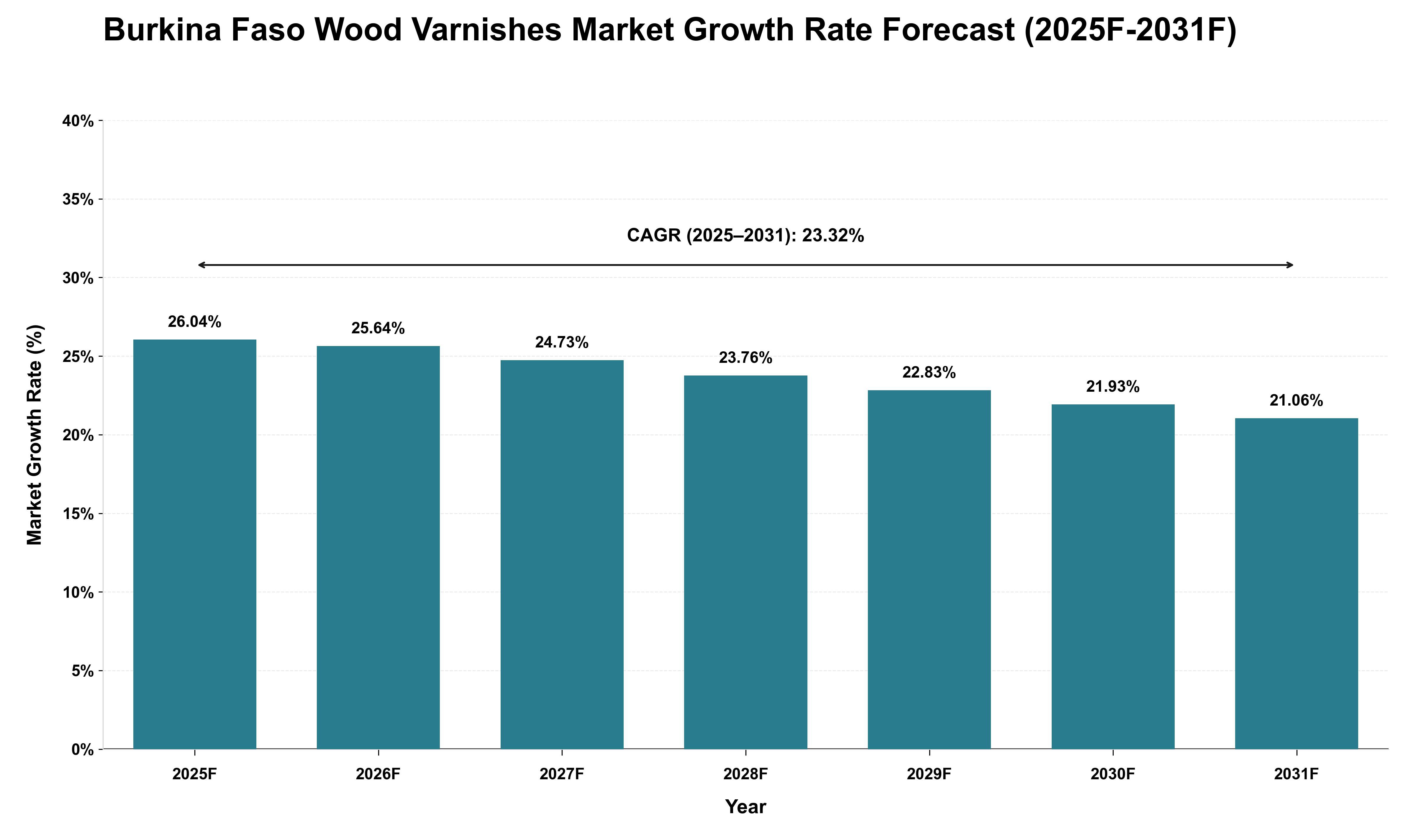 Burkina Faso Wood Varnishes Market Growth Rate Analysis (2025 - 2031)