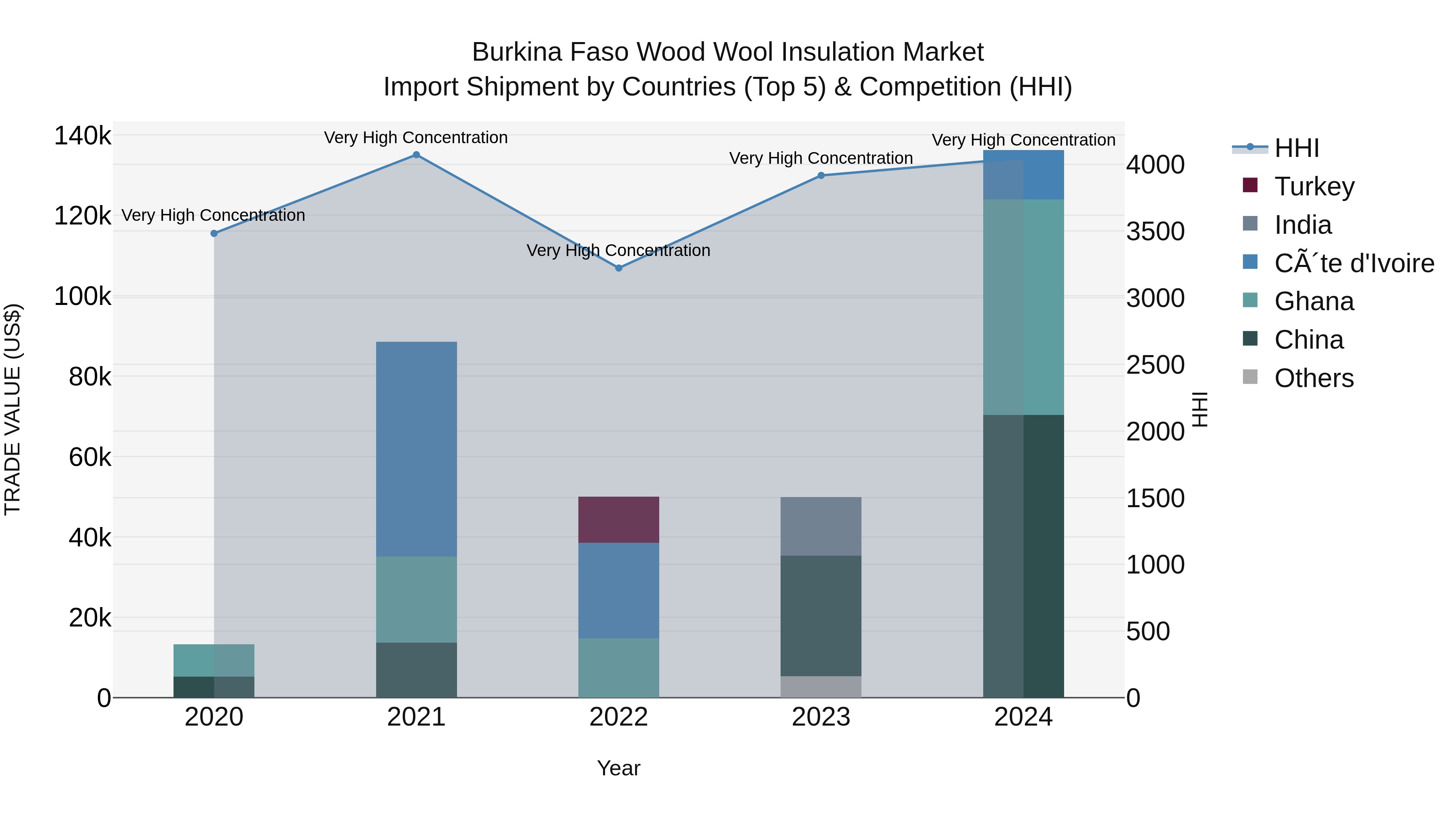 Burkina Faso Wood Wool Insulation Market Top 5 Importing Countries and Market Competition (HHI) Analysis