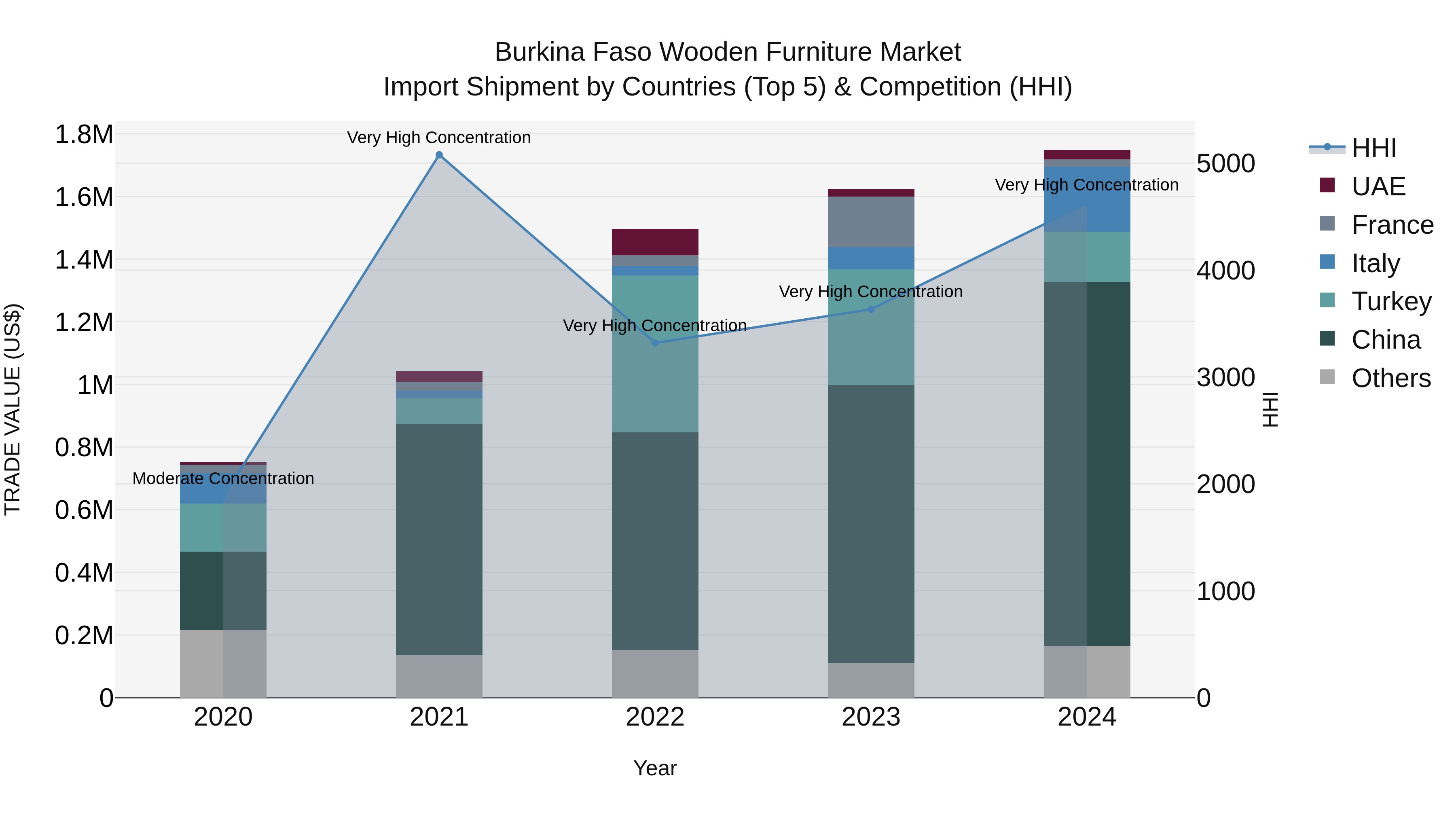 Burkina Faso Wooden Furniture Market Top 5 Importing Countries and Market Competition (HHI) Analysis