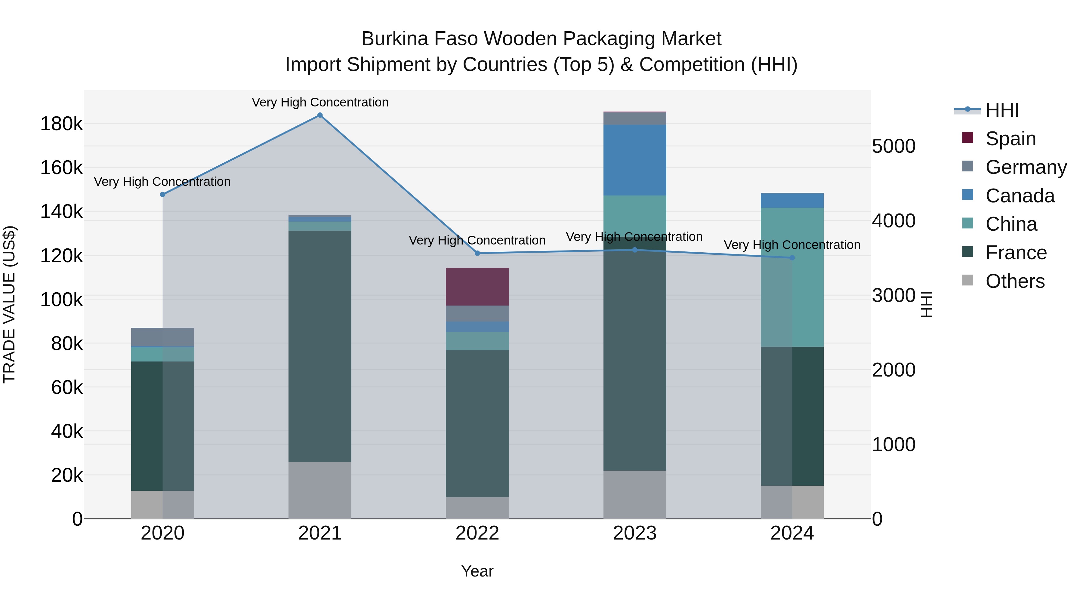 Burkina Faso Wooden Packaging Market Top 5 Importing Countries and Market Competition (HHI) Analysis