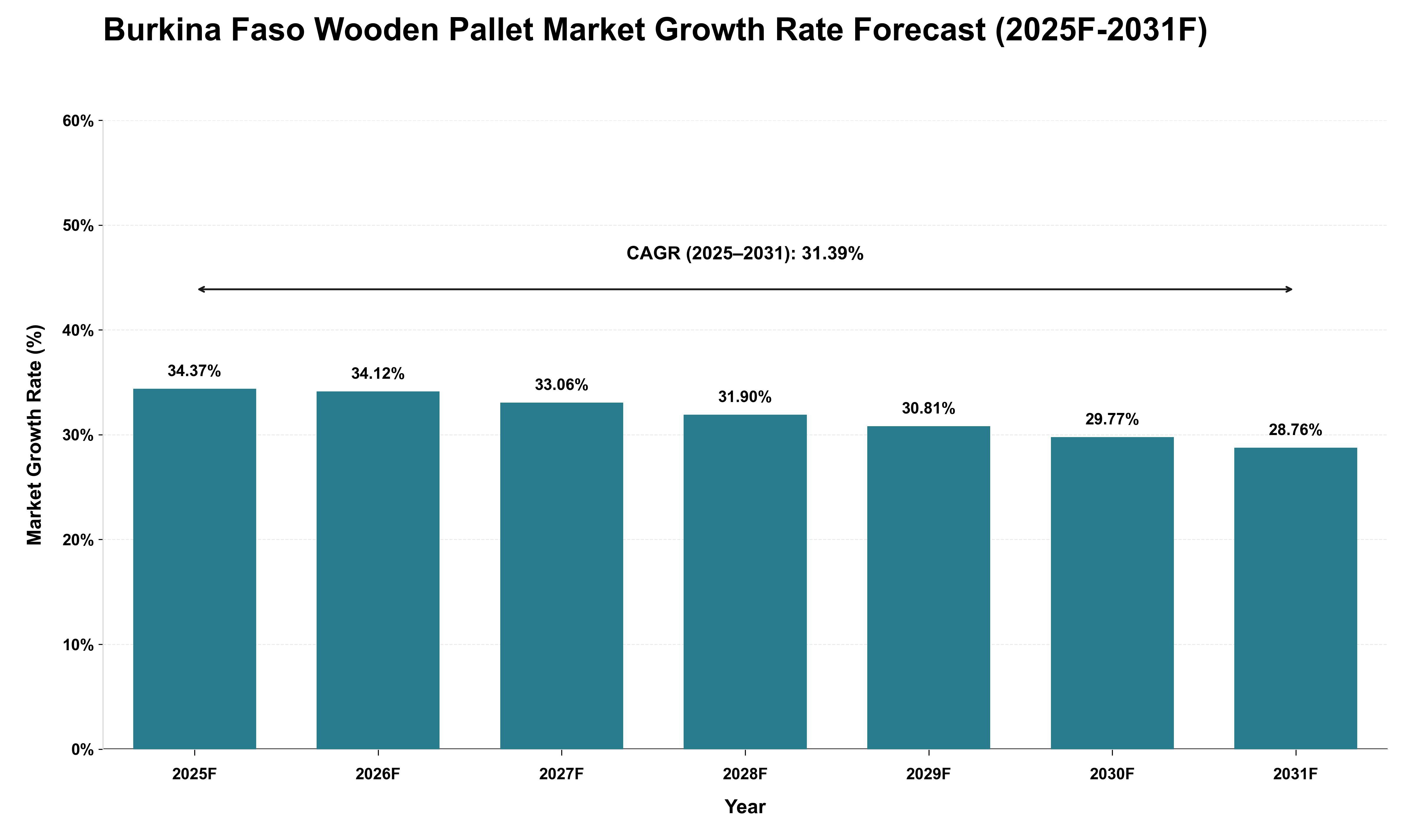 Burkina Faso Wooden Pallet Market Growth Rate Analysis (2025 - 2031)