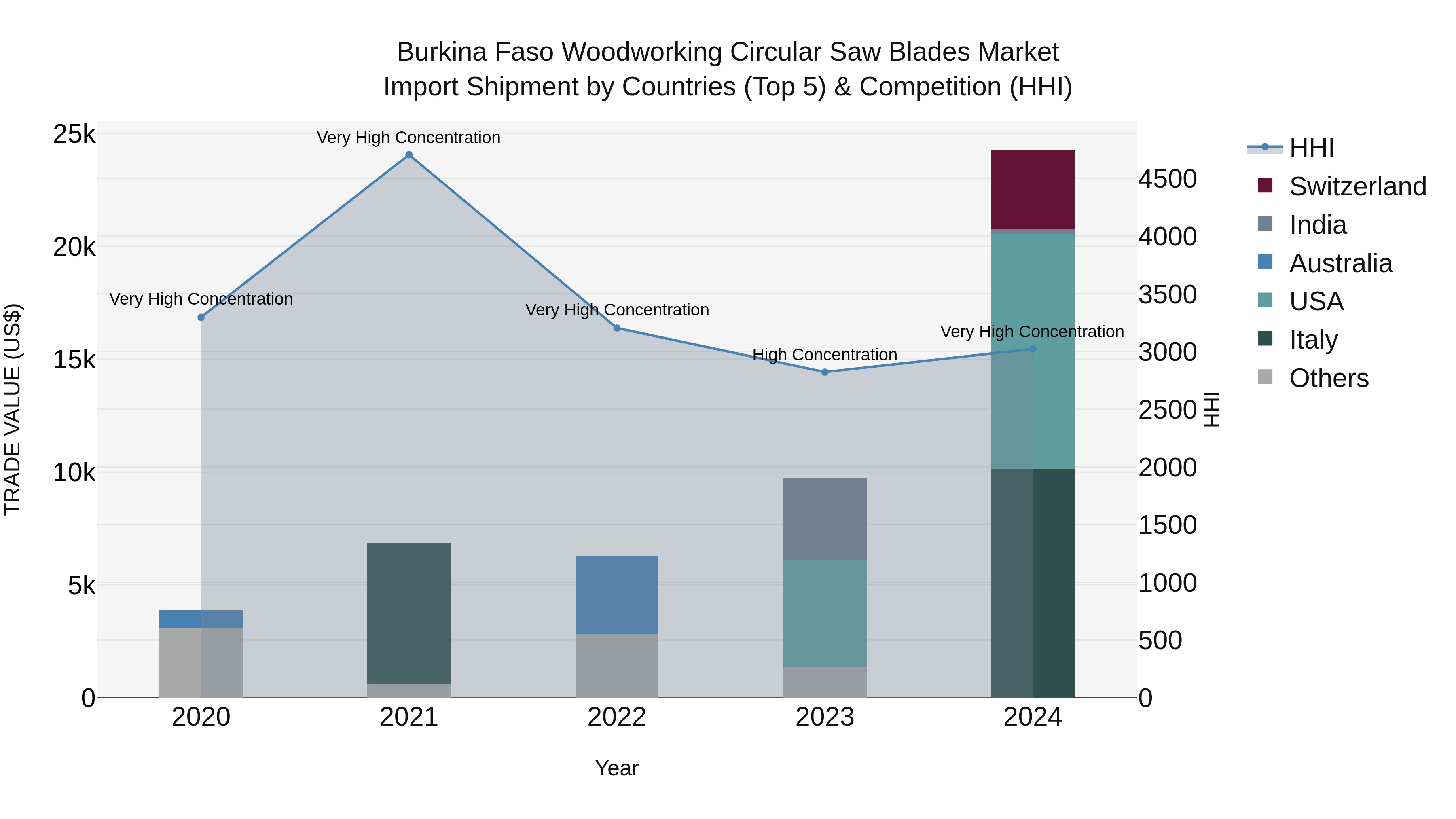 Burkina Faso Woodworking Circular Saw Blades Market Top 5 Importing Countries and Market Competition (HHI) Analysis