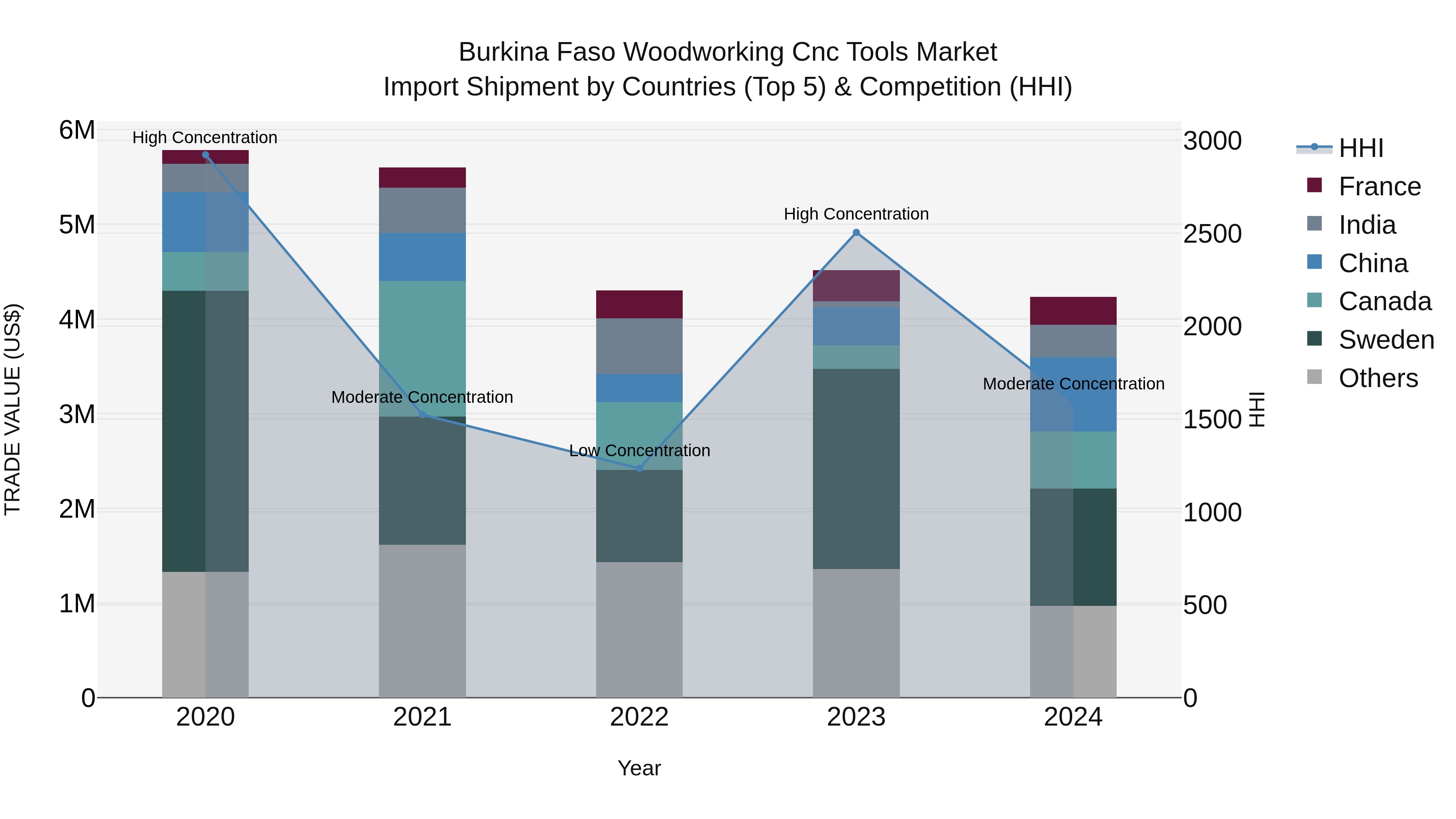 Burkina Faso Woodworking Cnc Tools Market Top 5 Importing Countries and Market Competition (HHI) Analysis