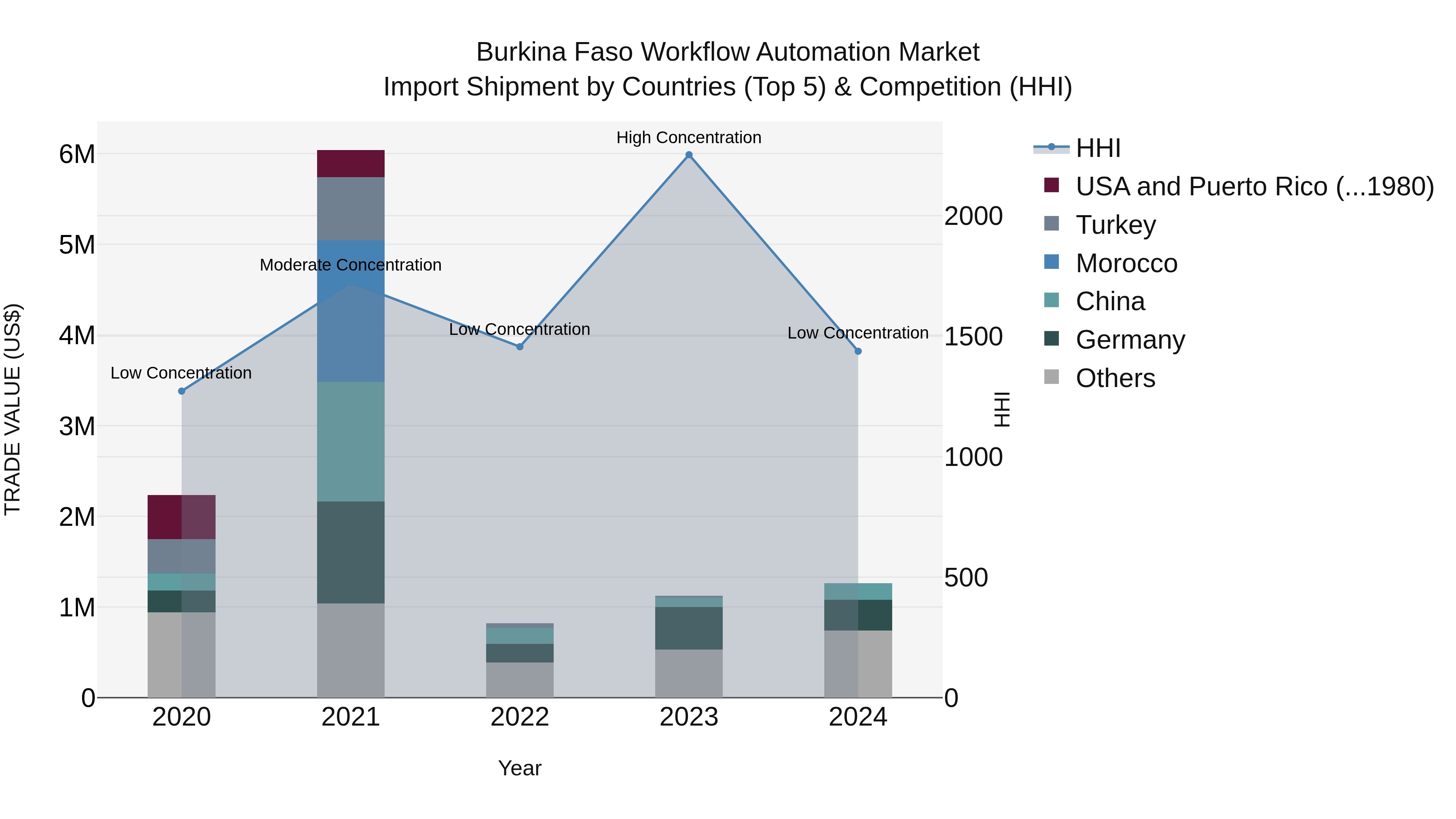Burkina Faso Workflow Automation Market Top 5 Importing Countries and Market Competition (HHI) Analysis