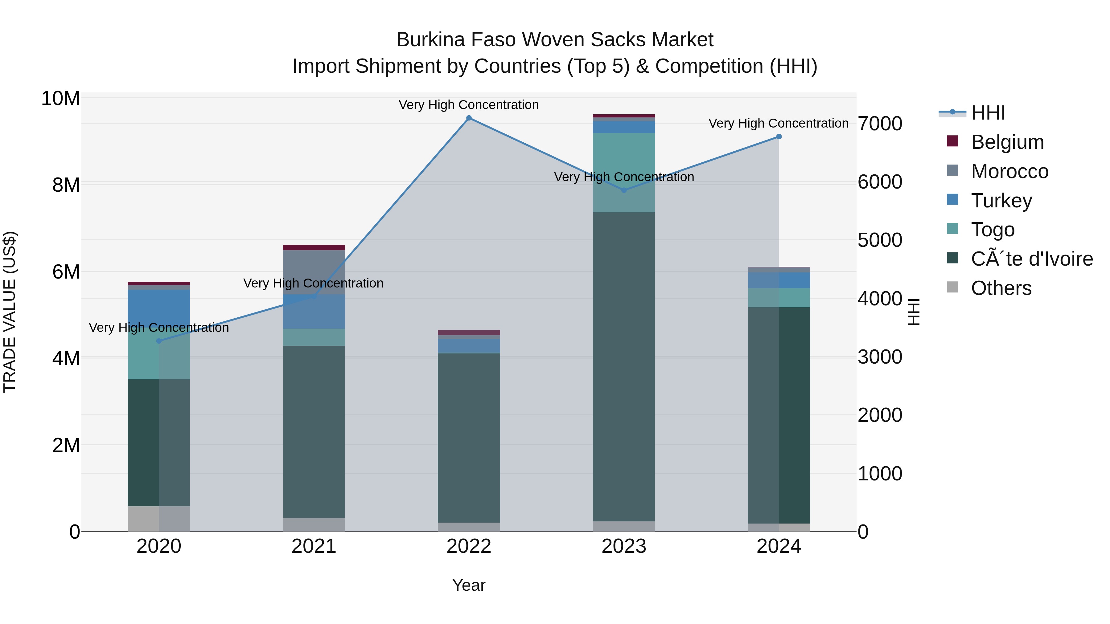Burkina Faso Woven Sacks Market Top 5 Importing Countries and Market Competition (HHI) Analysis