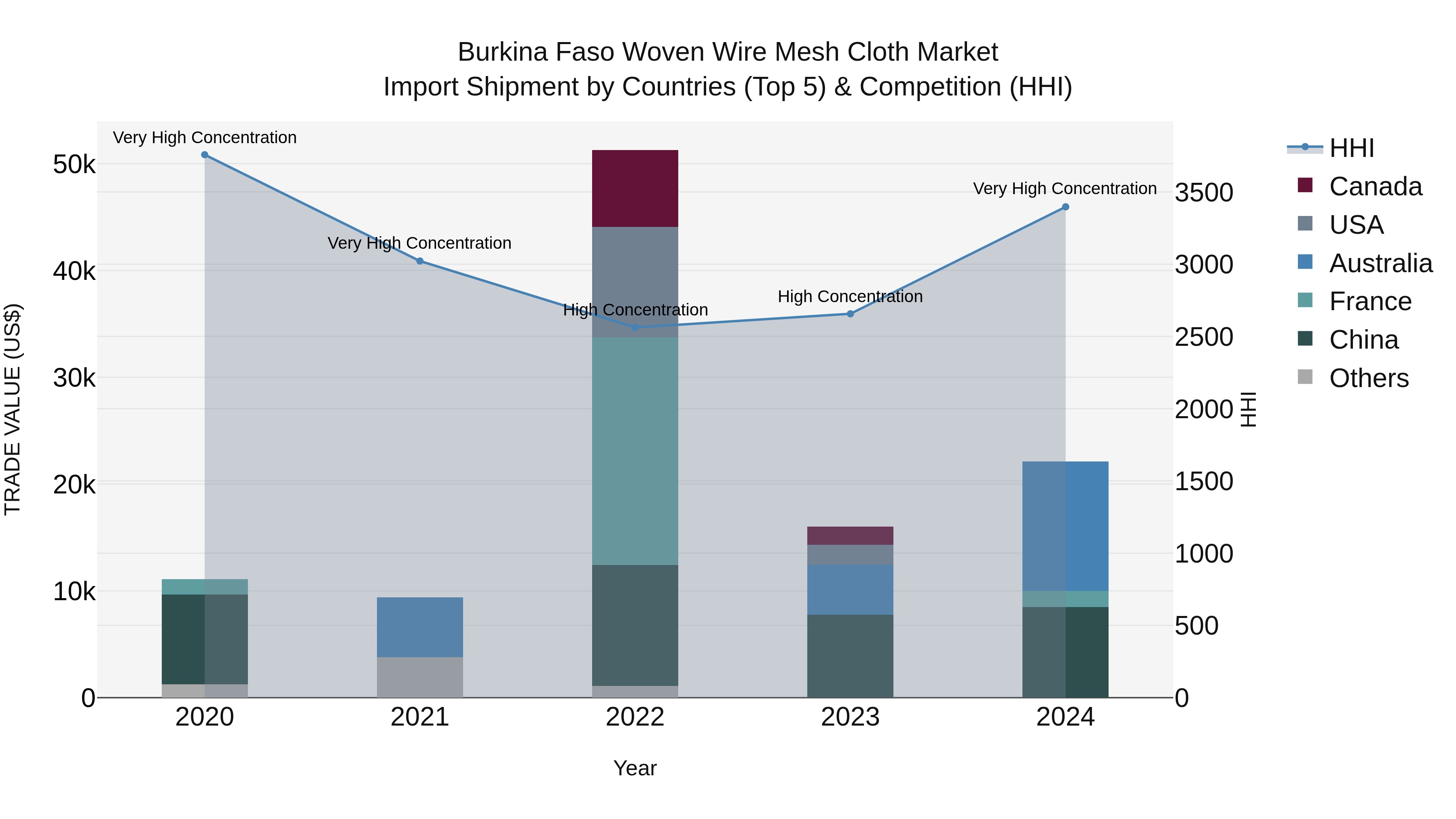 Burkina Faso Woven Wire Mesh Cloth Market Top 5 Importing Countries and Market Competition (HHI) Analysis