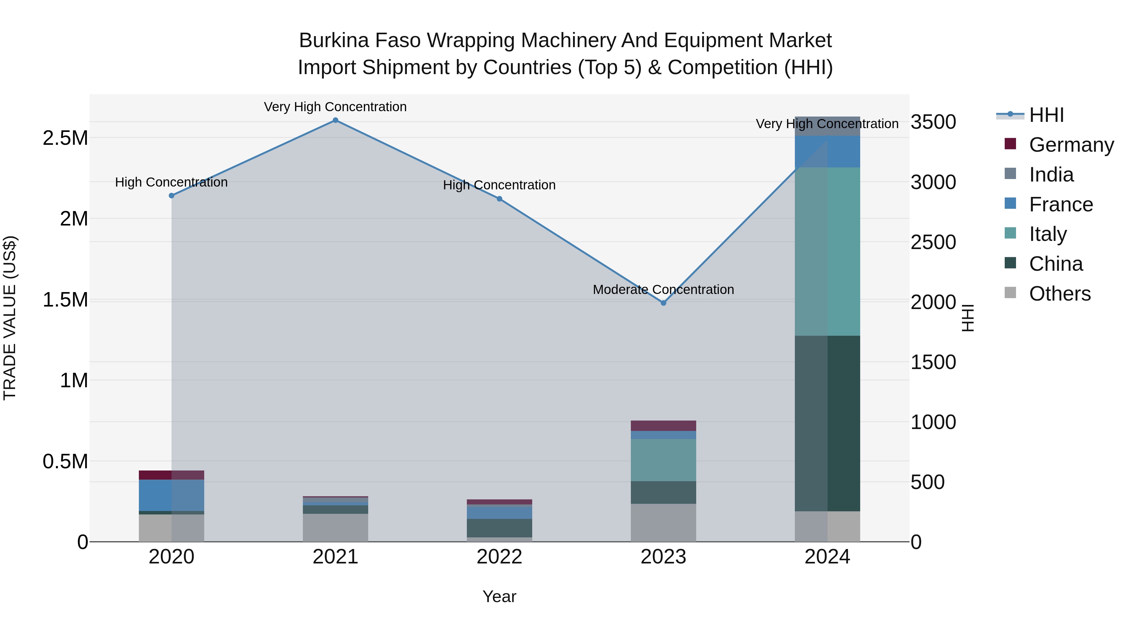 Burkina Faso Wrapping Machinery and Equipment Market Top 5 Importing Countries and Market Competition (HHI) Analysis