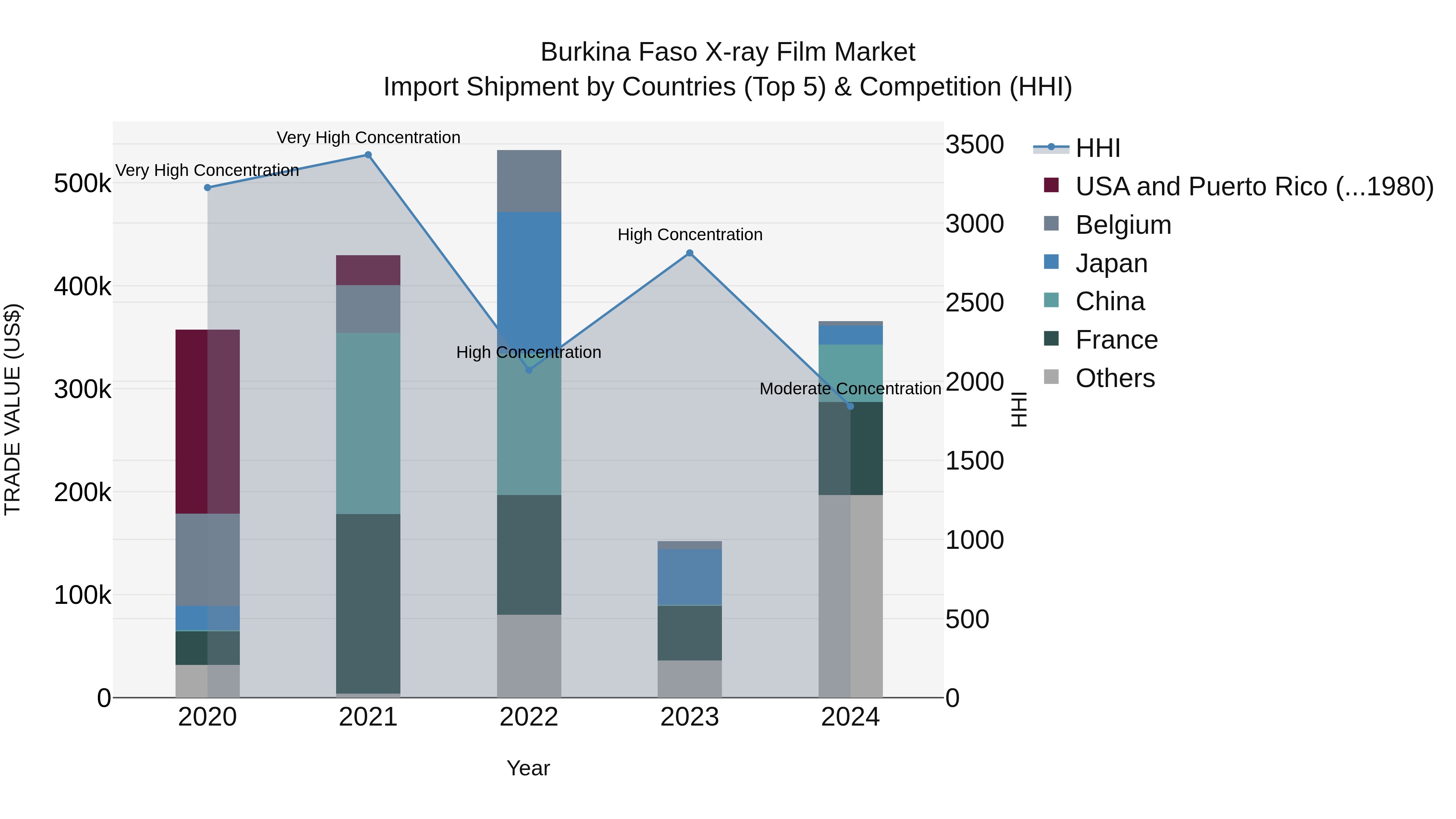 Burkina Faso X-ray Film Market Top 5 Importing Countries and Market Competition (HHI) Analysis
