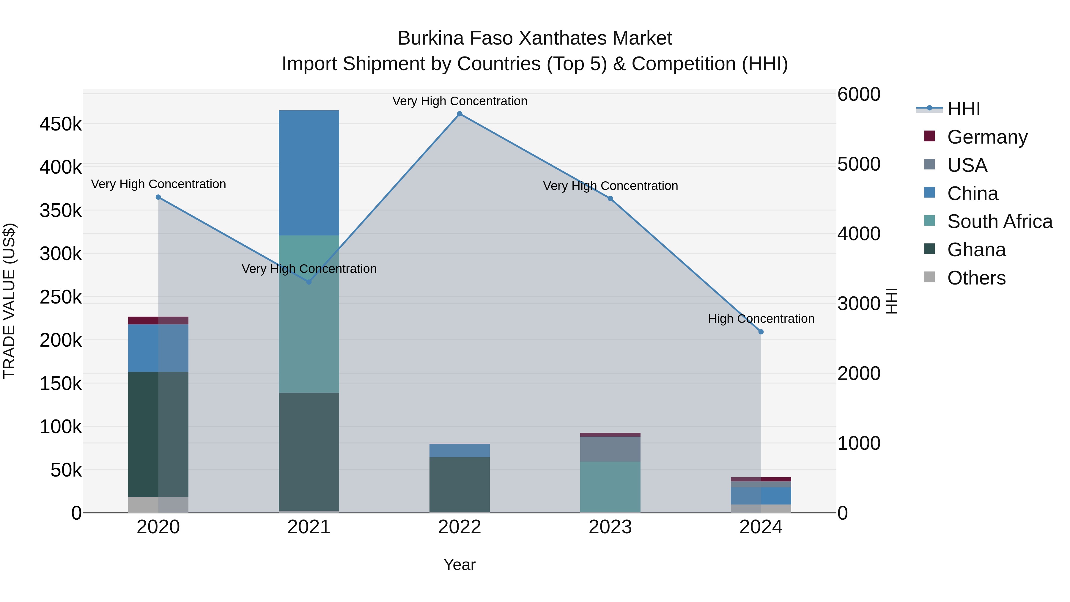 Burkina Faso Xanthates Market Top 5 Importing Countries and Market Competition (HHI) Analysis