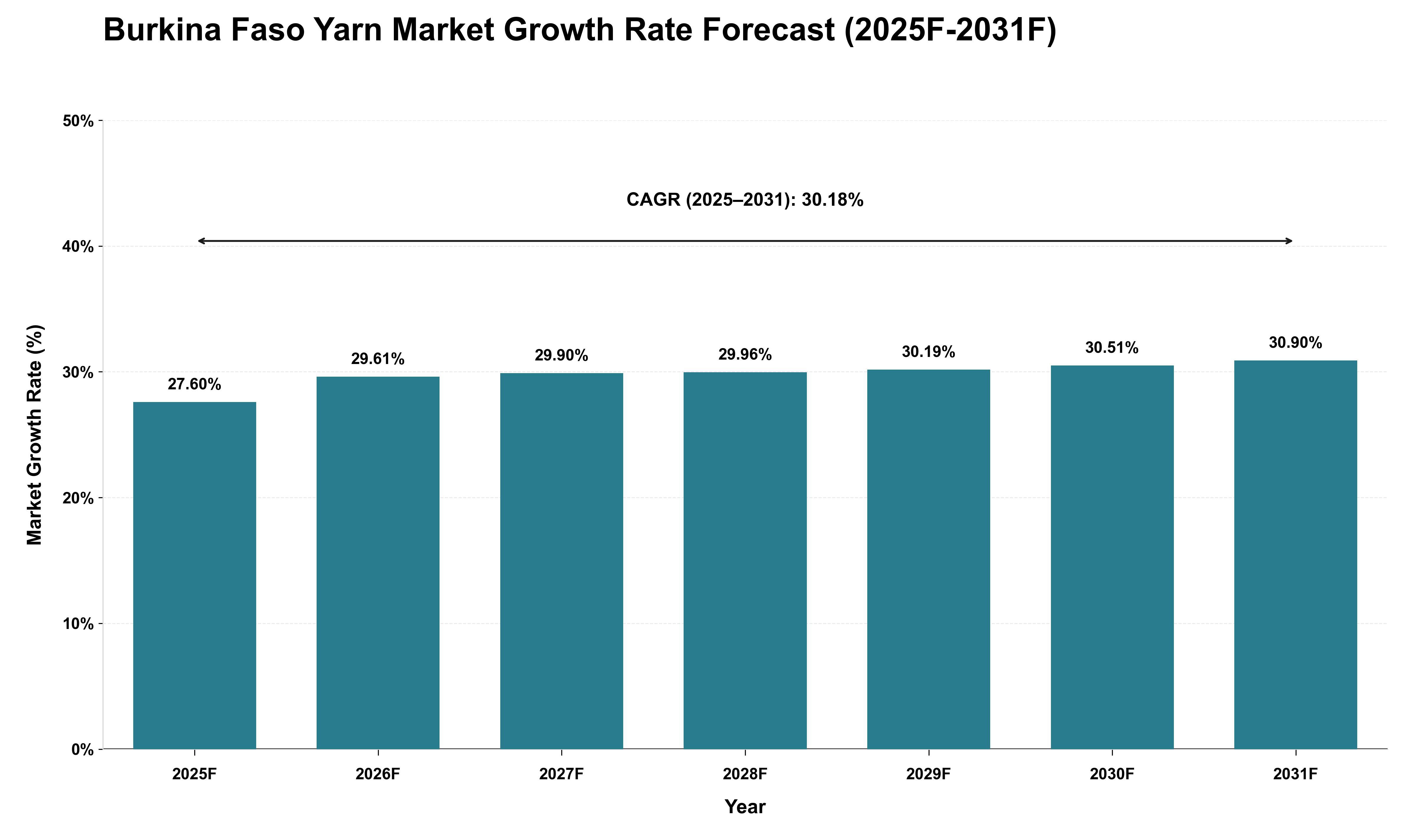 Burkina Faso Yarn Market Growth Rate Analysis (2025 - 2031)