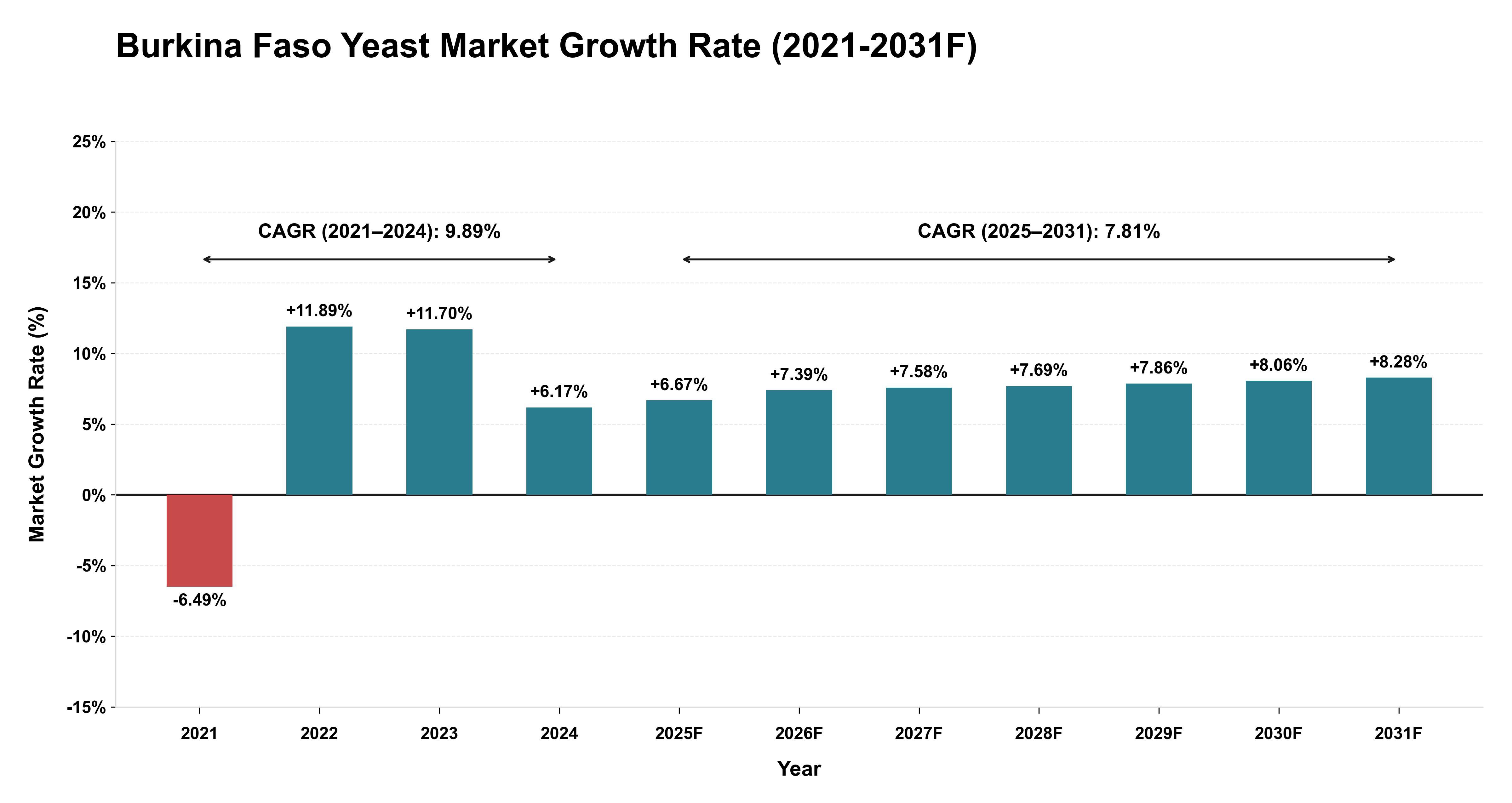 Burkina Faso Yeast Market Year-wise Growth Rate (2021-2031F)