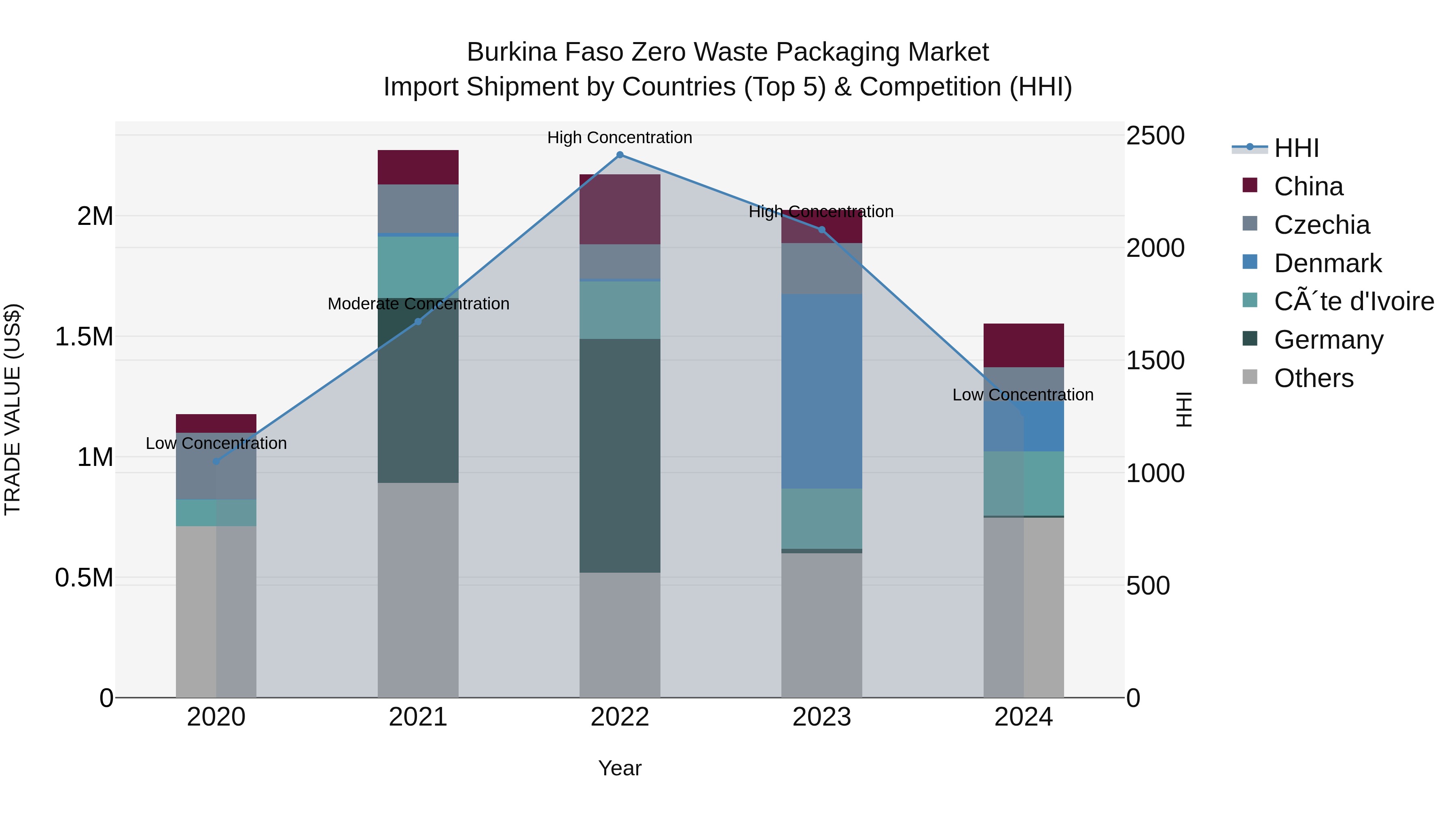 Burkina Faso Zero Waste Packaging Market Top 5 Importing Countries and Market Competition (HHI) Analysis