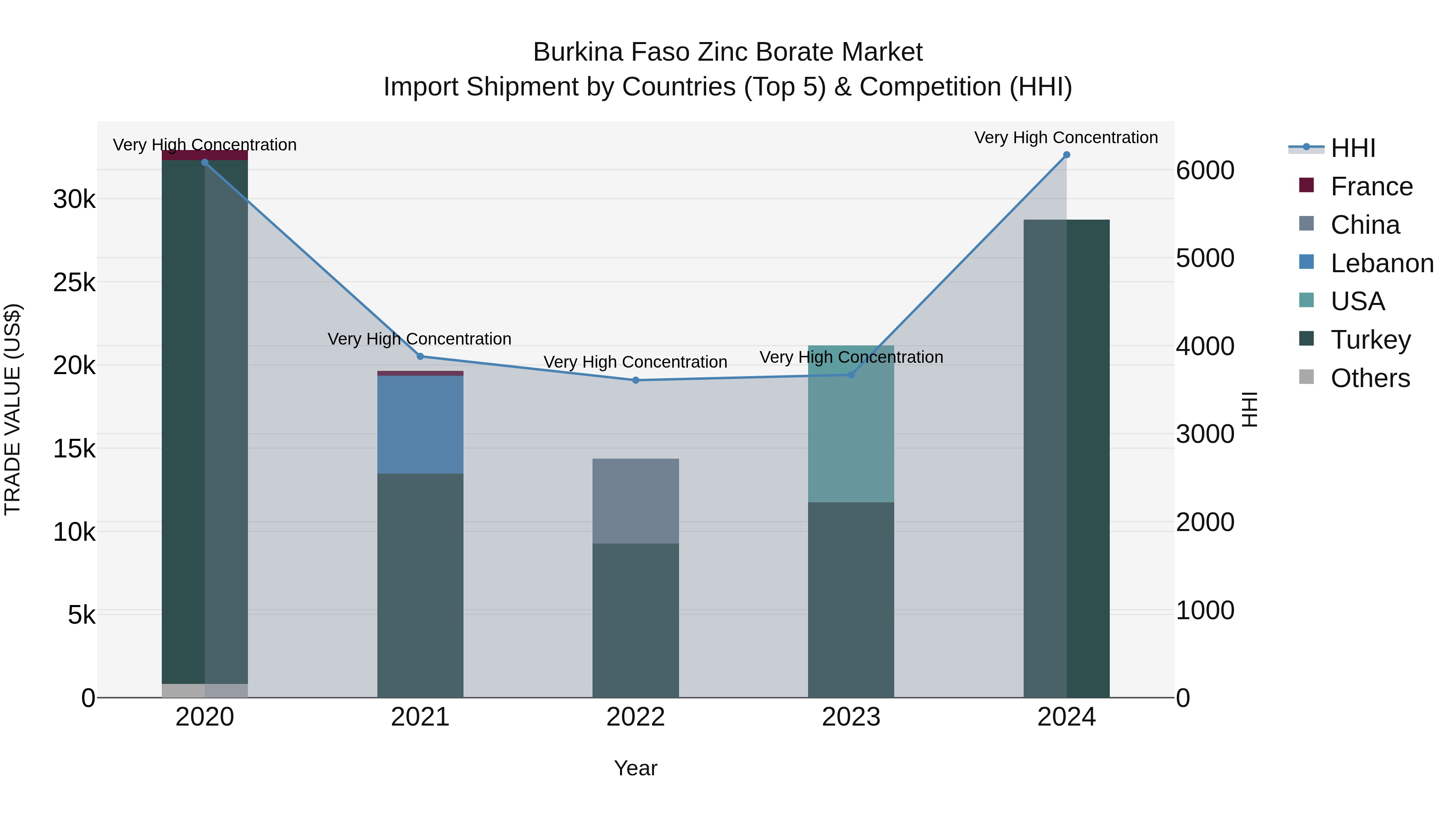 Burkina Faso Zinc Borate Market Top 5 Importing Countries and Market Competition (HHI) Analysis