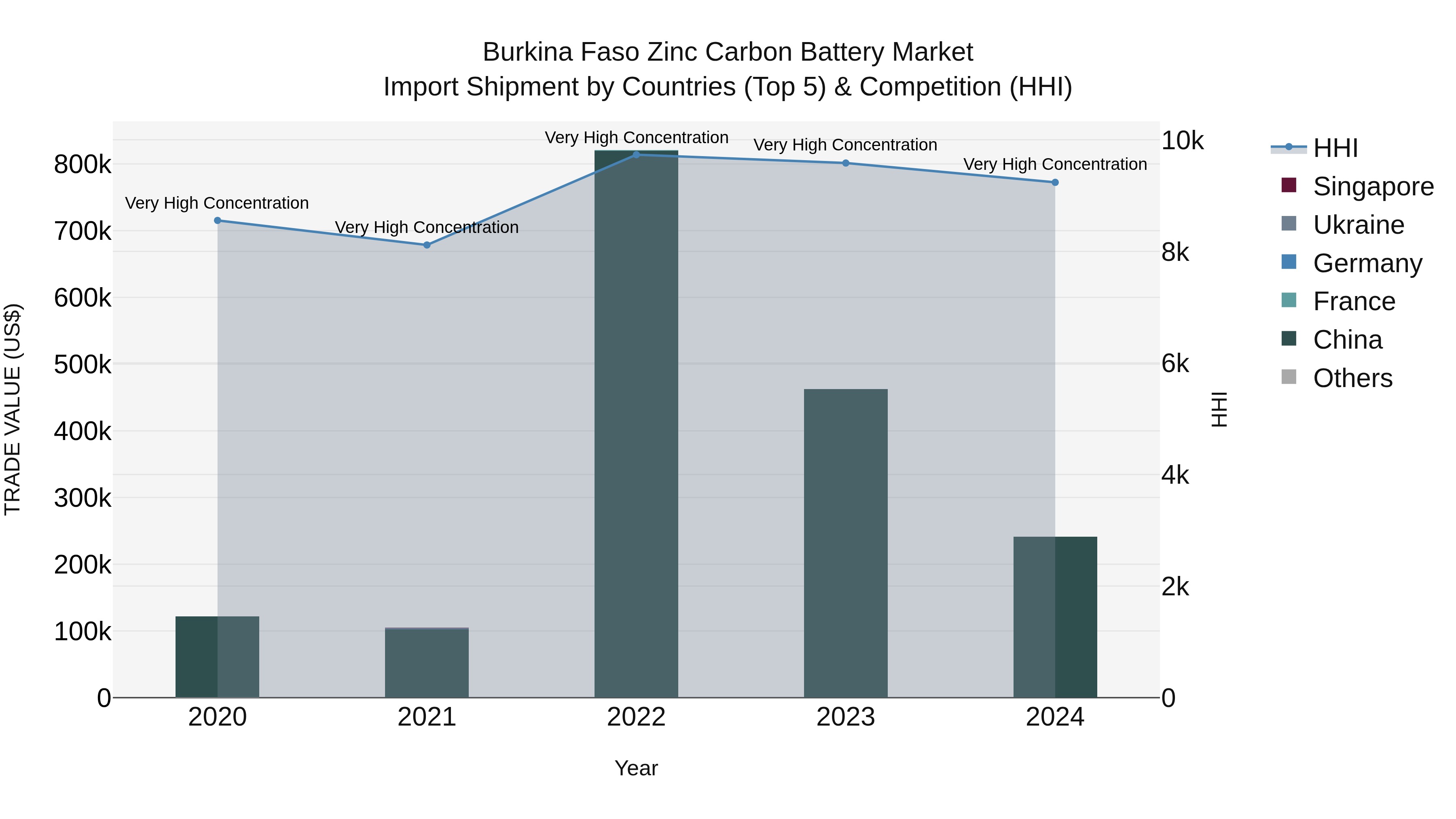 Burkina Faso Zinc Carbon Battery Market Top 5 Importing Countries and Market Competition (HHI) Analysis