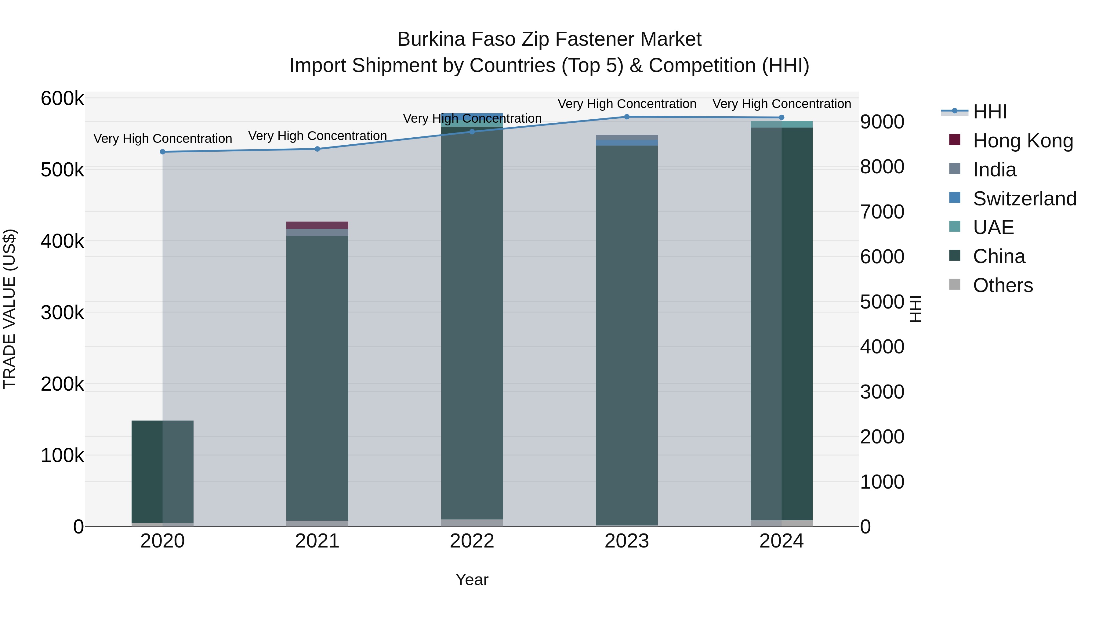 Burkina Faso Zip Fastener Market Top 5 Importing Countries and Market Competition (HHI) Analysis