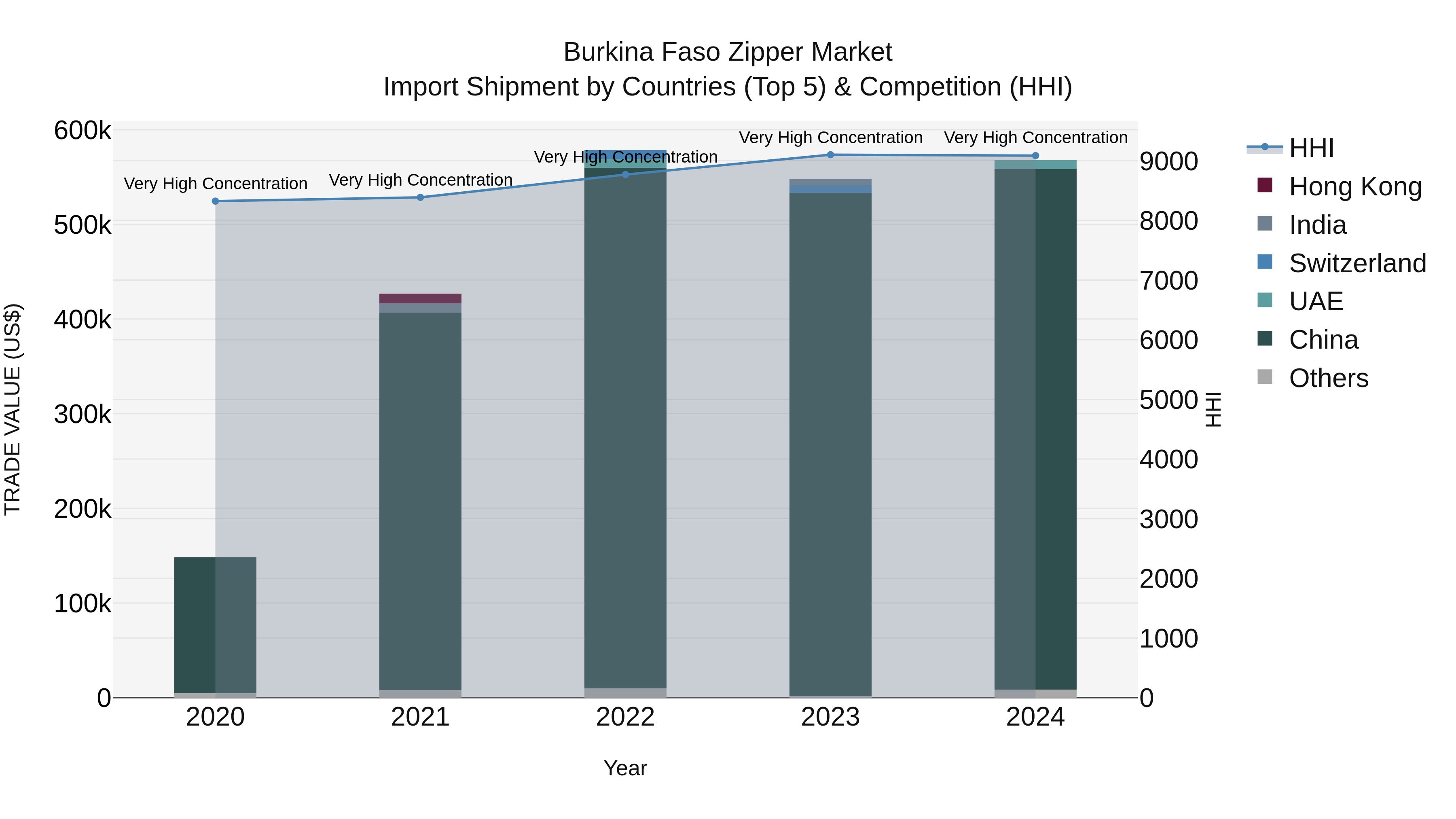 Burkina Faso Zipper Market Top 5 Importing Countries and Market Competition (HHI) Analysis