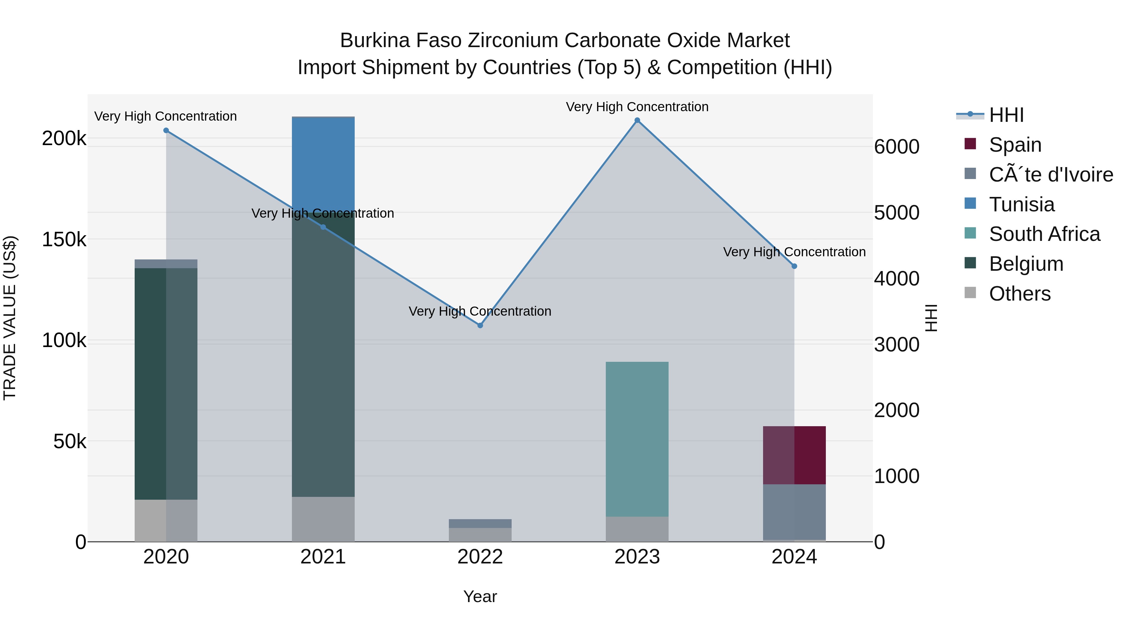 Burkina Faso Zirconium Carbonate Oxide Market Top 5 Importing Countries and Market Competition (HHI) Analysis