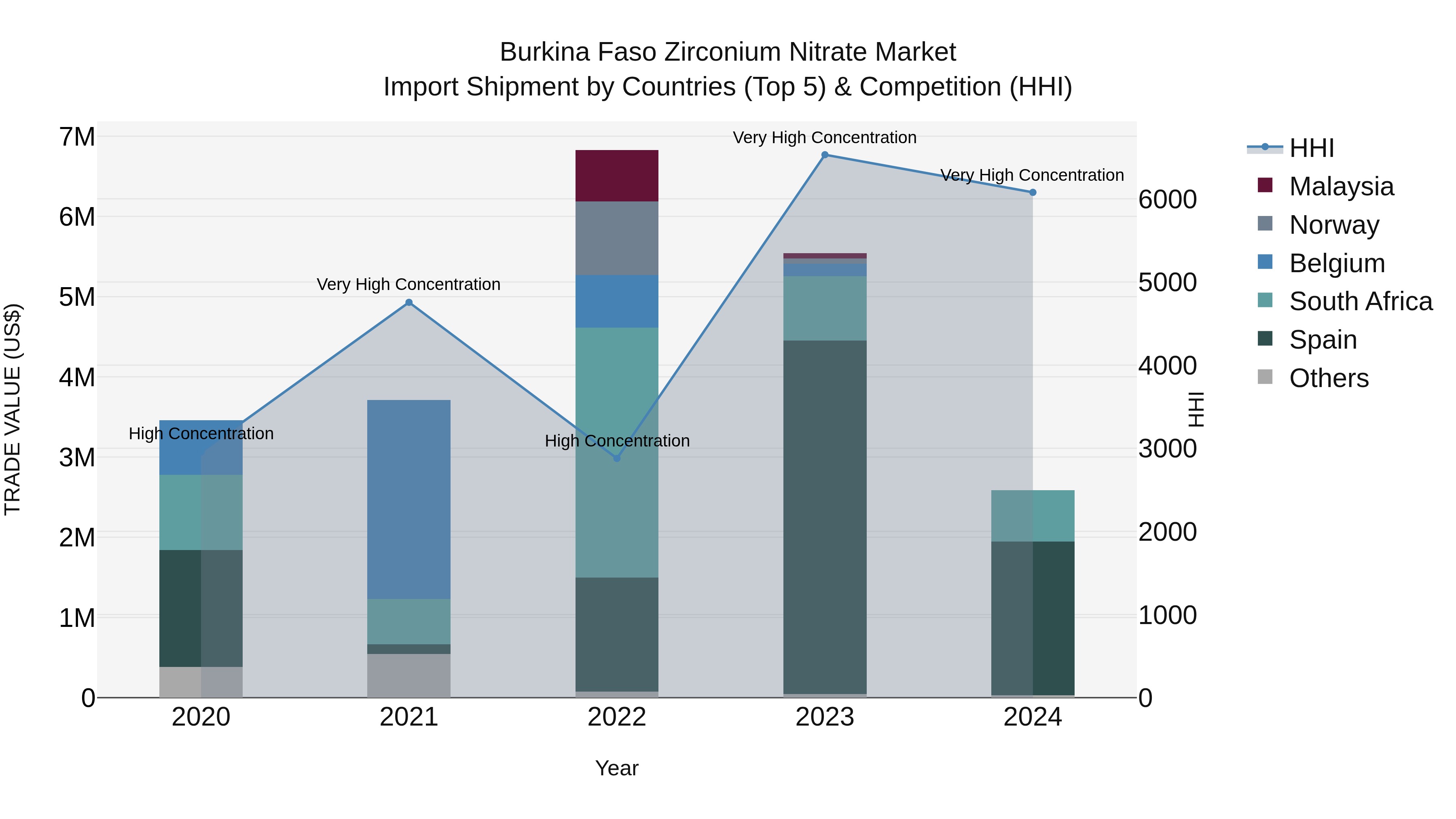 Burkina Faso Zirconium Nitrate Market Top 5 Importing Countries and Market Competition (HHI) Analysis