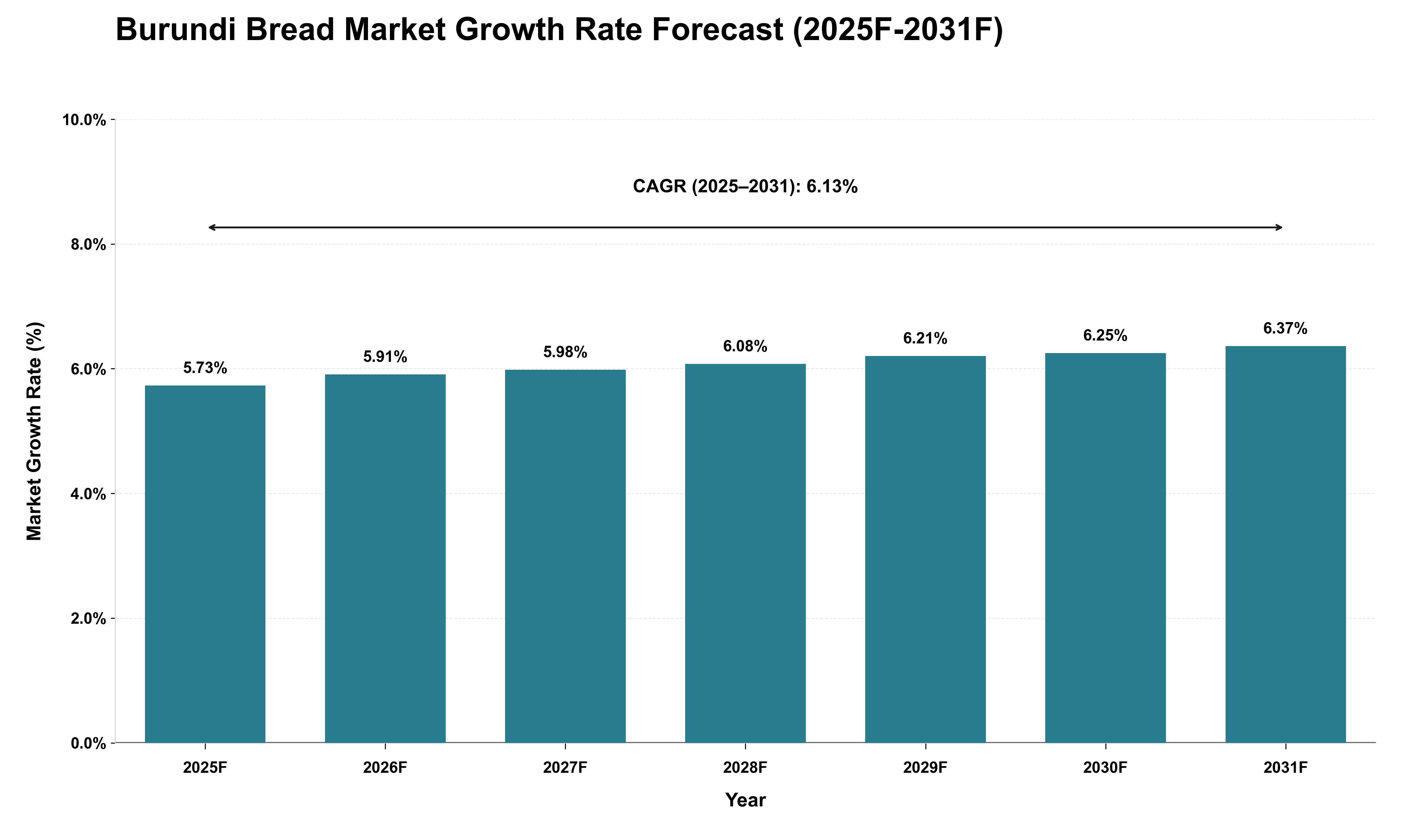 Burundi Bread Market Growth Rate Analysis (2025 - 2031)