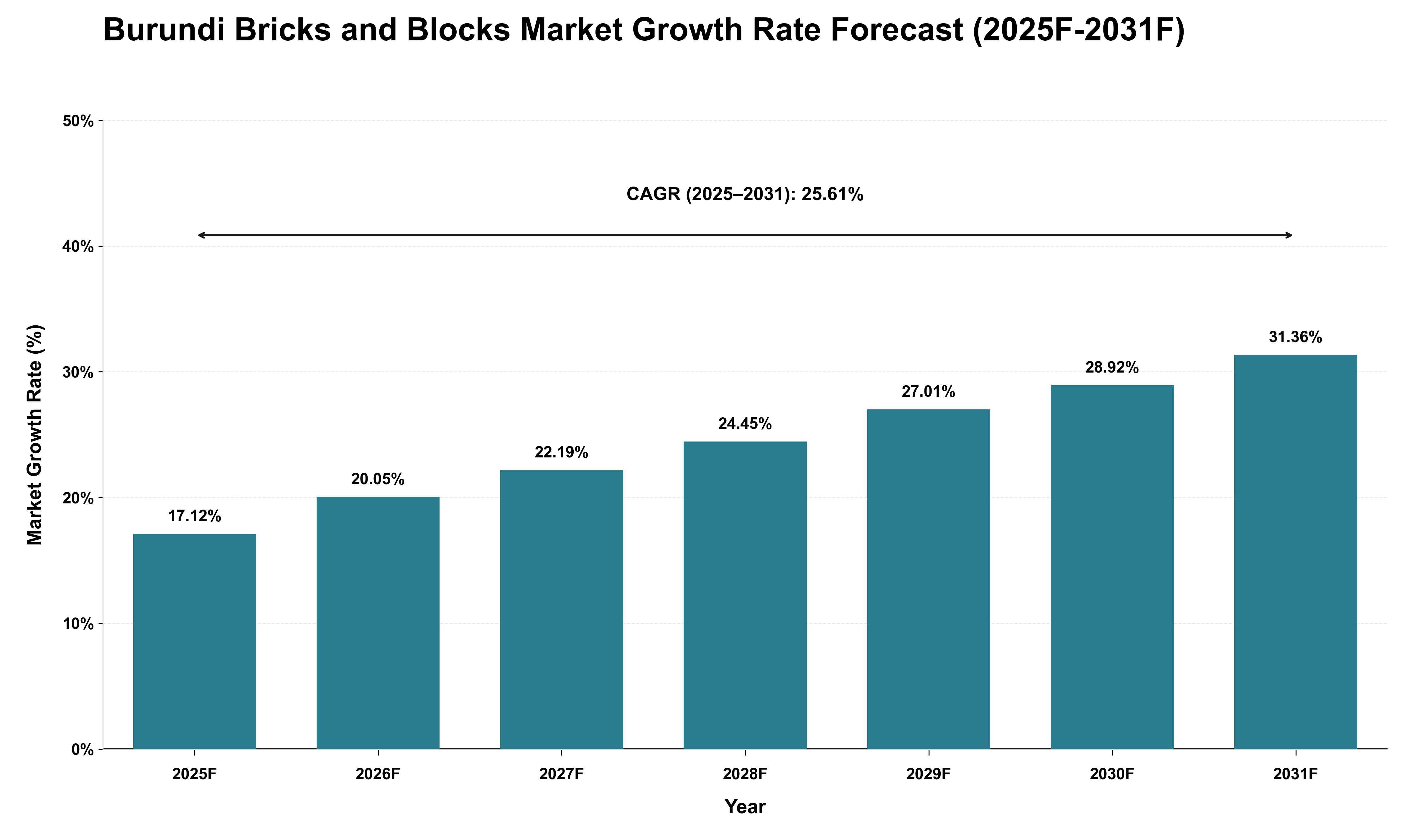Burundi Bricks and Blocks Market Growth Rate Analysis (2025 - 2031)