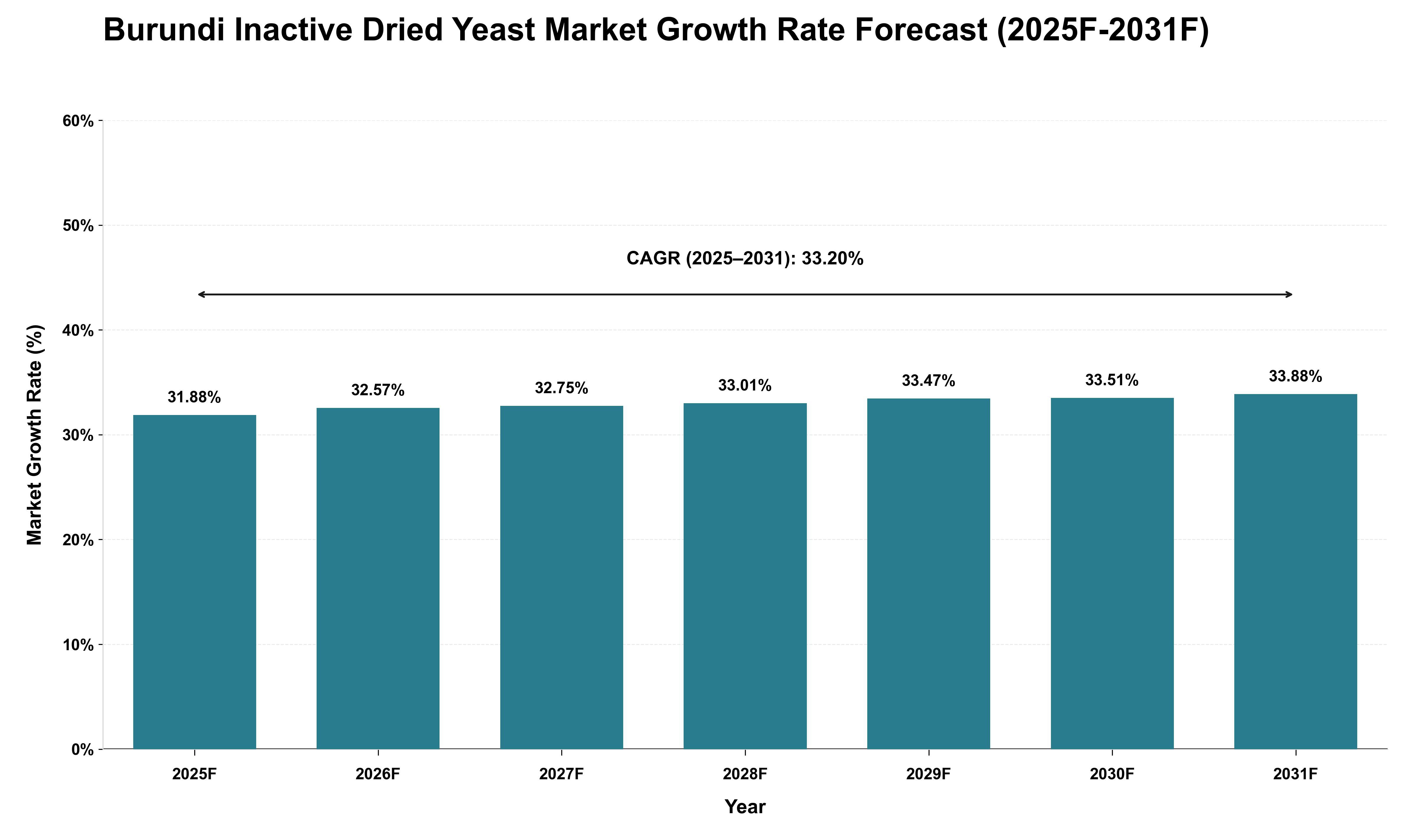 Burundi Inactive Dried Yeast Market Growth Rate Analysis (2025 - 2031)
